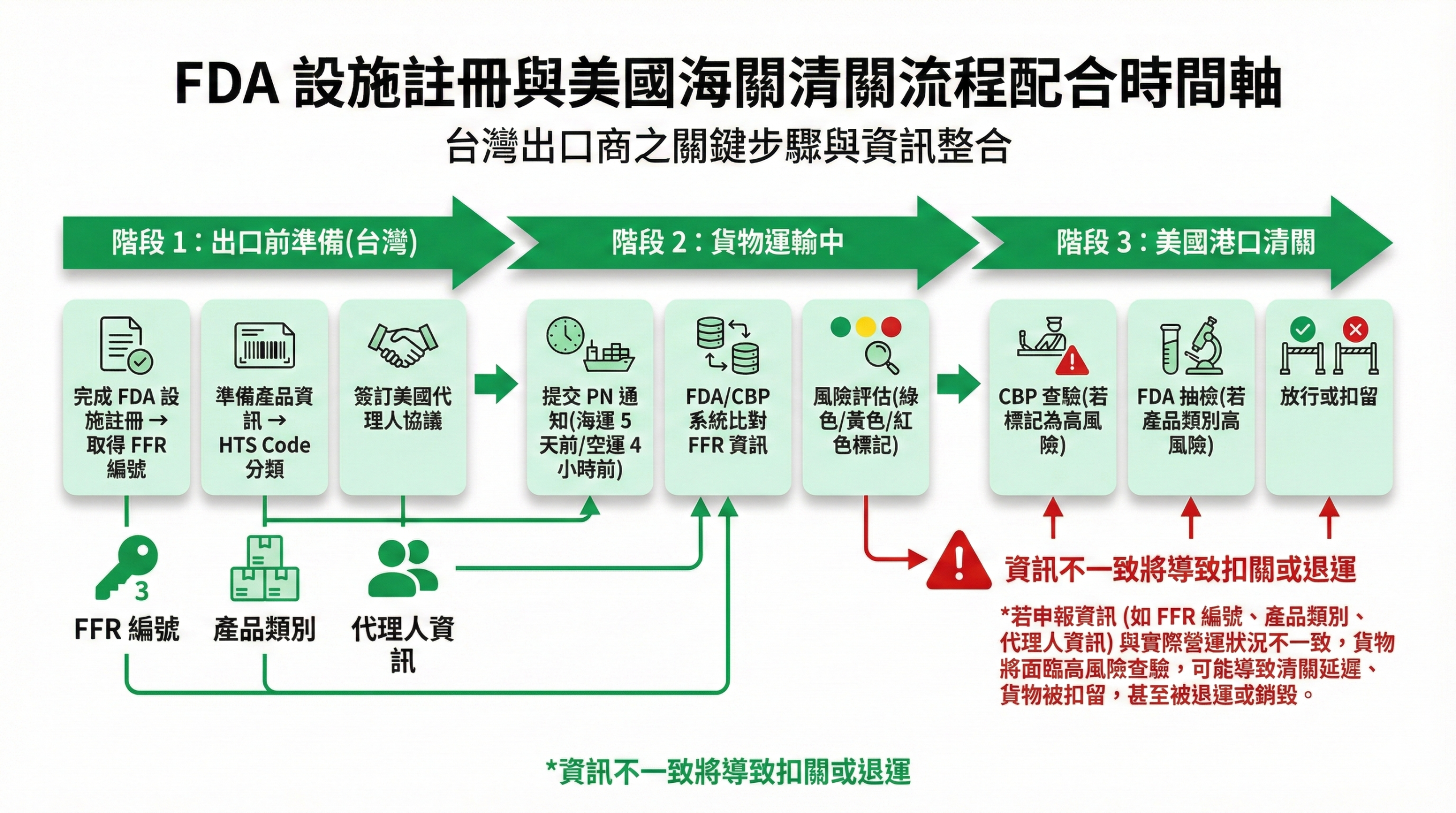 FDA 註冊與報關流程配合時間軸圖,顯示從台灣出口前準備到美國港口清關的 3 階段流程與關鍵配合點