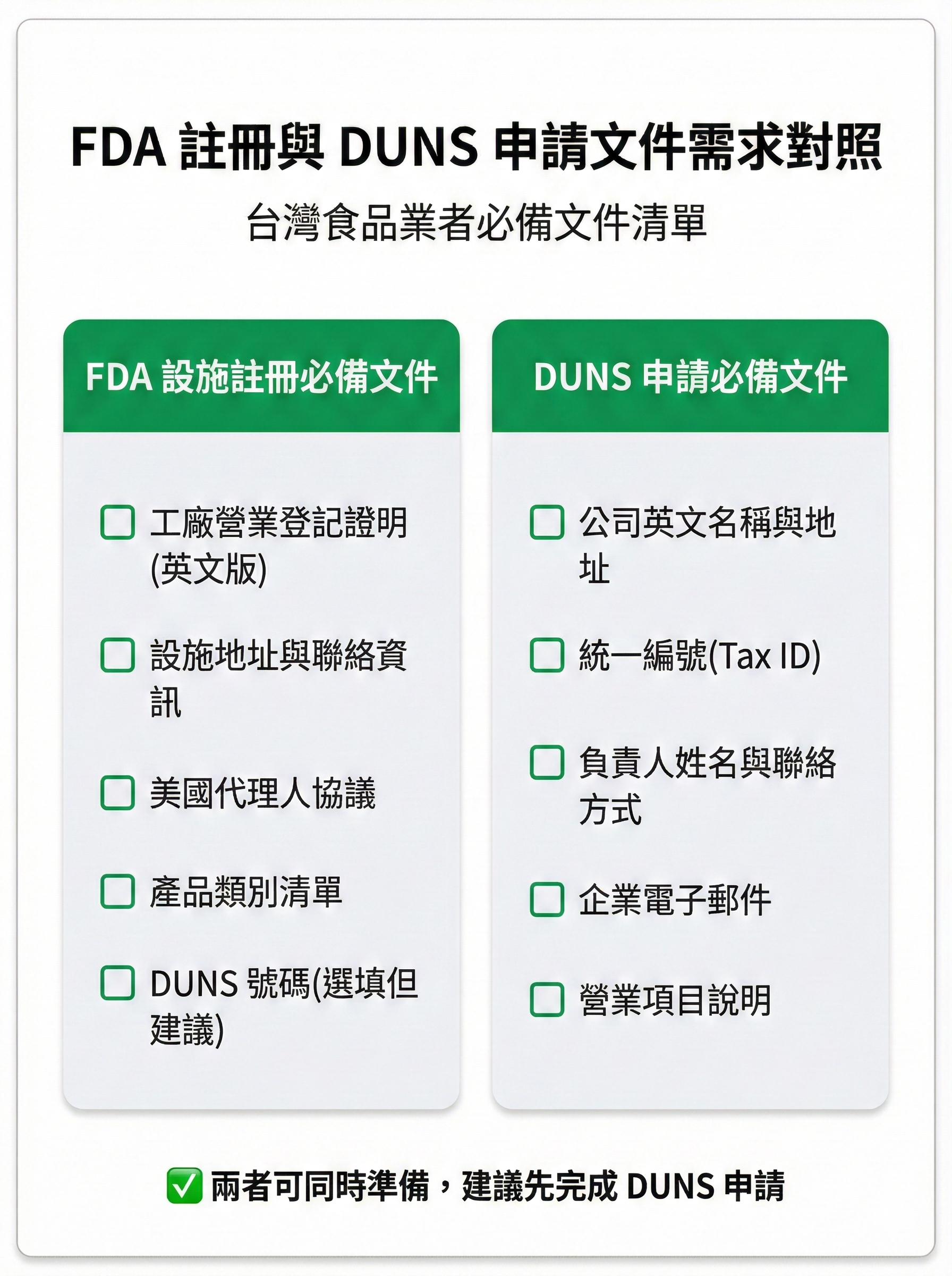 FDA 註冊與 DUNS 申請文件需求對照表,左右並列展示兩種申請所需的必備文件清單,包含營業登記與代理協議等