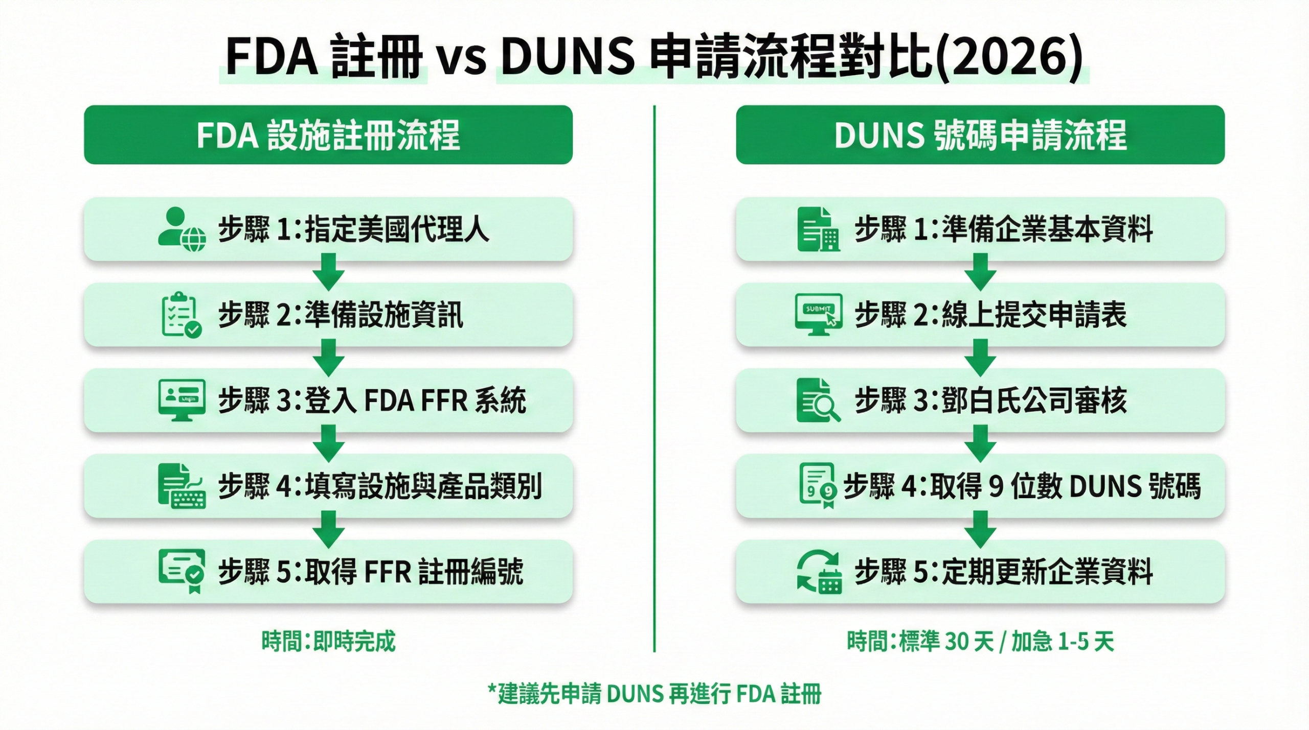 FDA 註冊與 DUNS 申請流程對比圖,左右並列展示兩種流程的 5 個步驟與時間差異,包含即時完成與 30 天審核說明