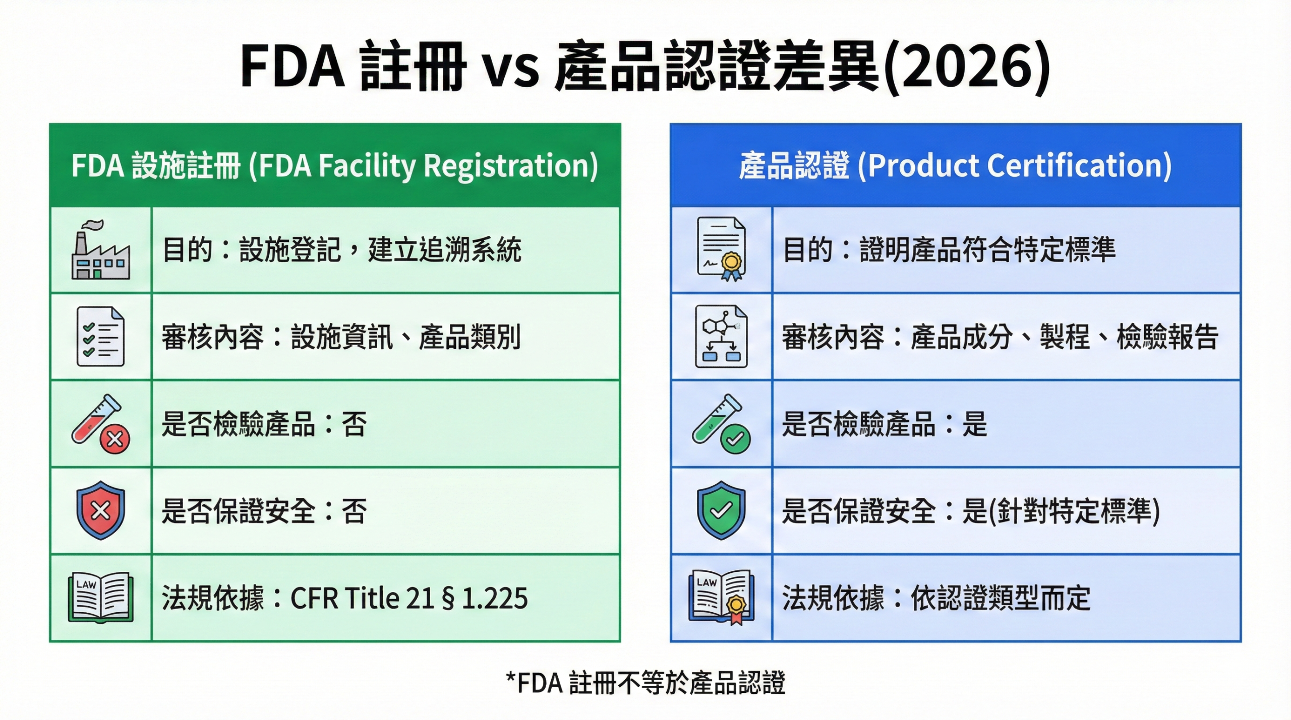 FDA 設施註冊與產品認證差異比較圖,顯示兩者在目的、審核內容、檢驗要求等 5 個面向的不同