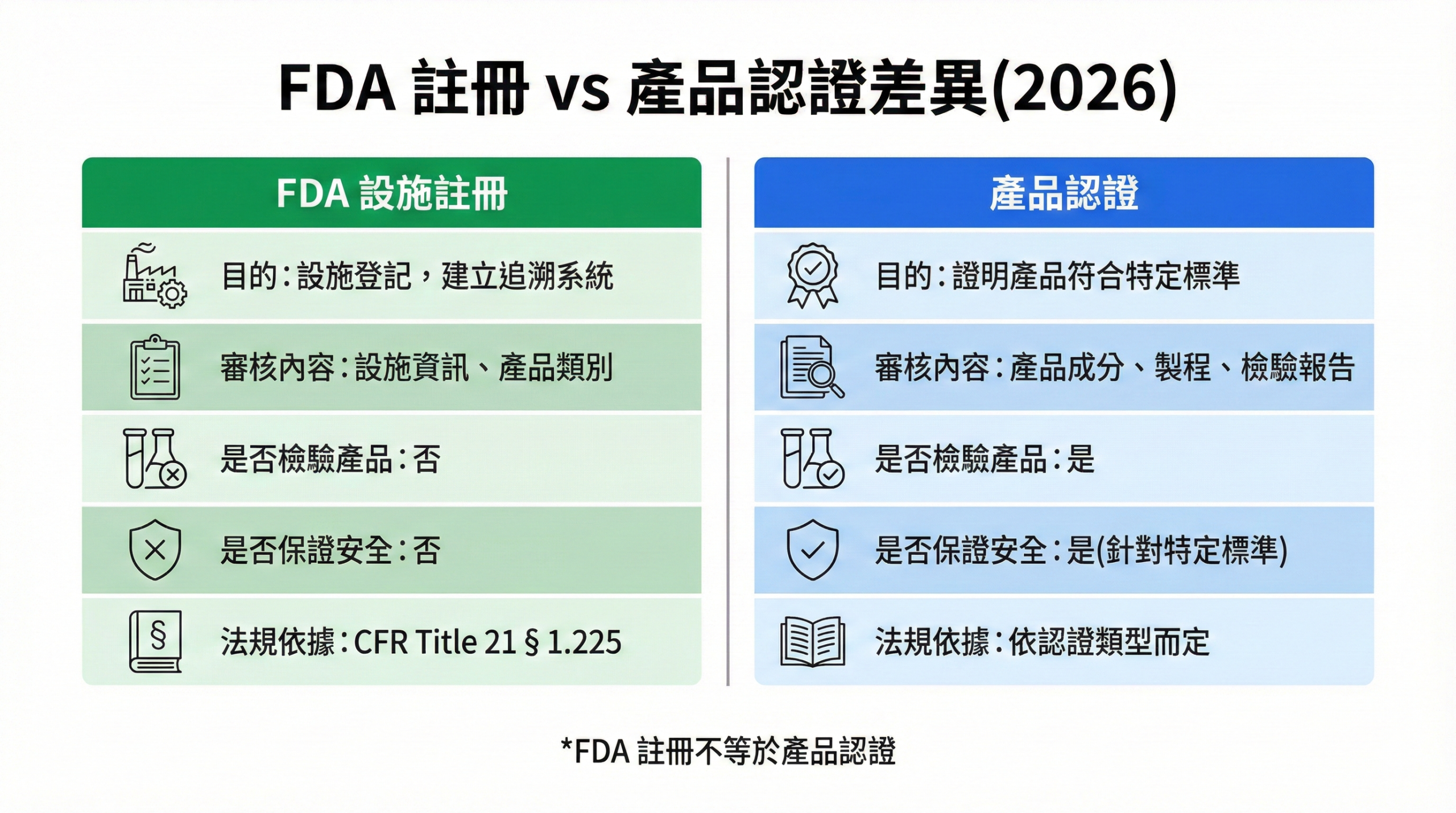 FDA 設施註冊與產品認證差異比較圖,顯示兩者在目的、審核內容、檢驗要求等 5 個面向的不同