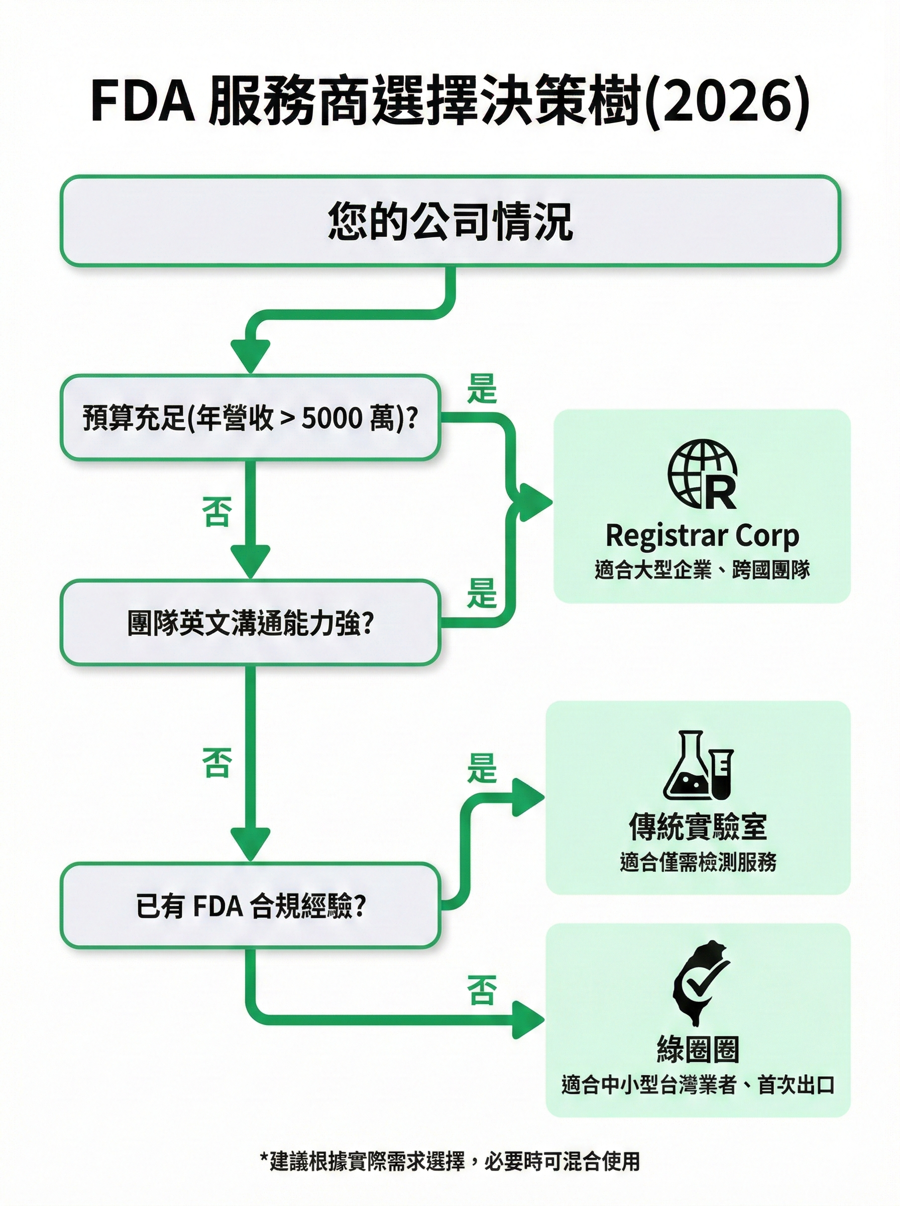 FDA 服務商選擇決策樹,根據預算、英文能力與合規經驗,判斷應選擇 Registrar Corp、綠圈圈或傳統實驗室