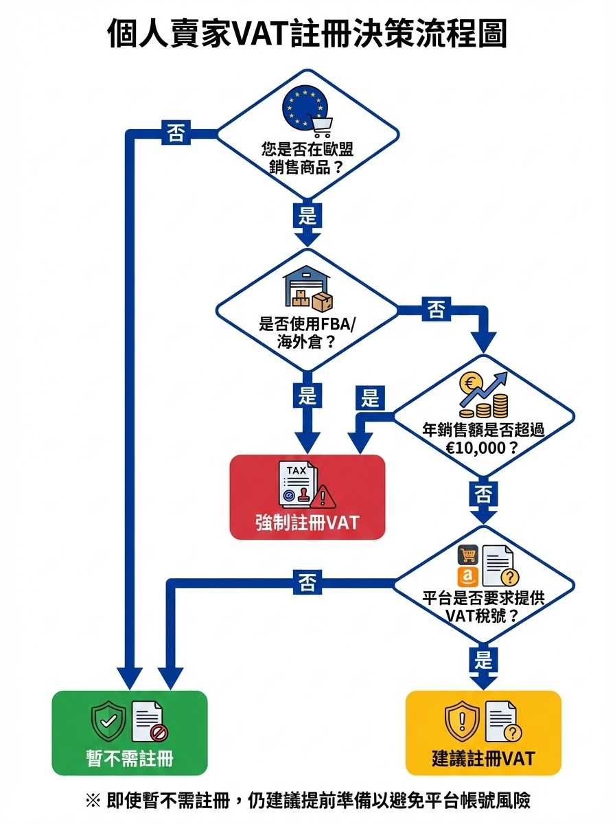 個人賣家VAT註冊決策流程圖，顯示銷售額門檻、本地倉儲、平台要求三大判定路徑與強制註冊情境