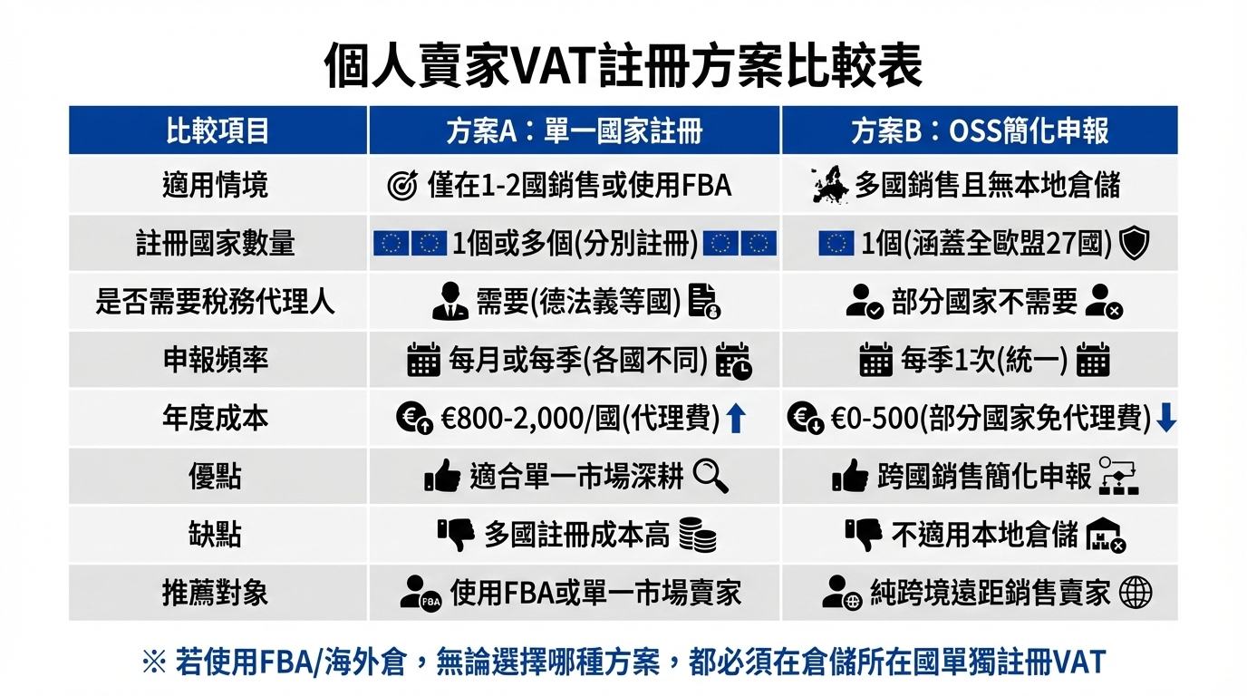 人賣家VAT註冊方案比較表，顯示單一國家註冊與OSS簡化申報的適用情境、成本、優缺點對照