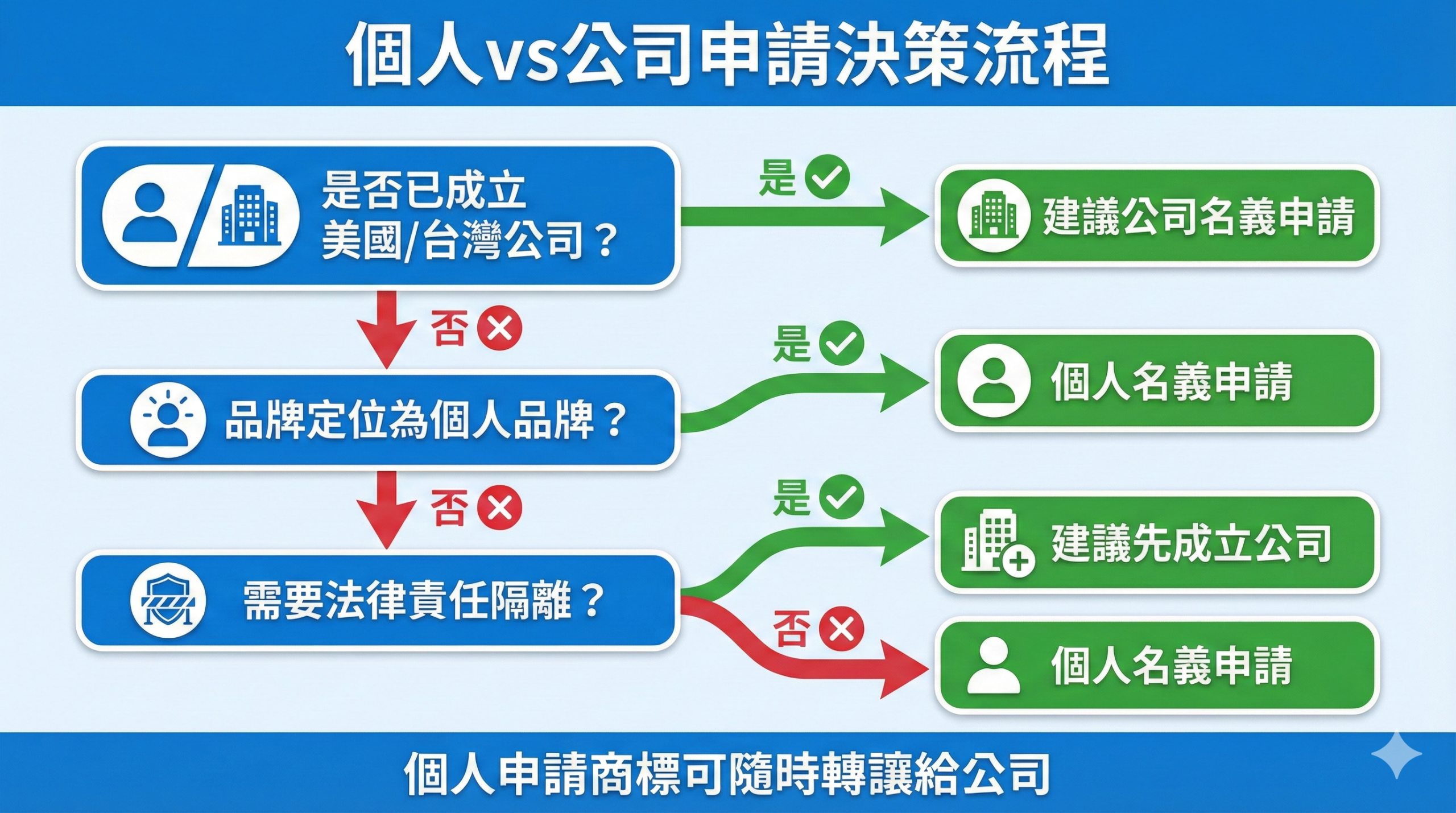 個人vs公司申請美國商標決策流程圖,包含三個判斷節點:公司設立狀態、品牌定位、法律責任需求,幫助台灣申請者選擇最適方案