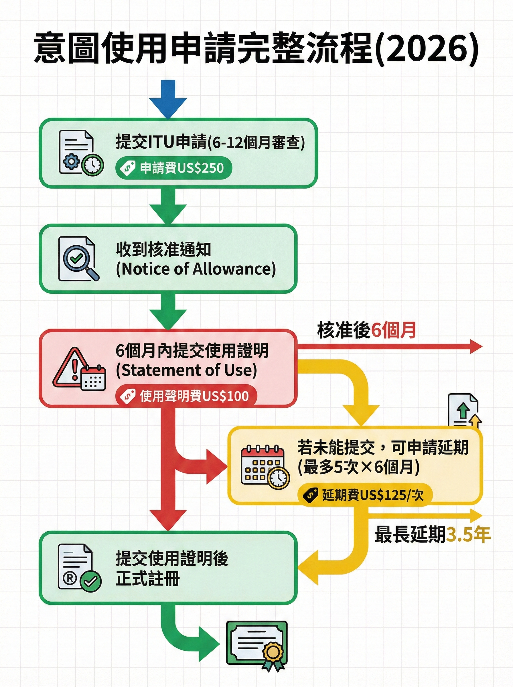 美國商標意圖使用申請完整流程圖，包含審查時程、使用證明提交期限、延期申請與費用結構(2026)