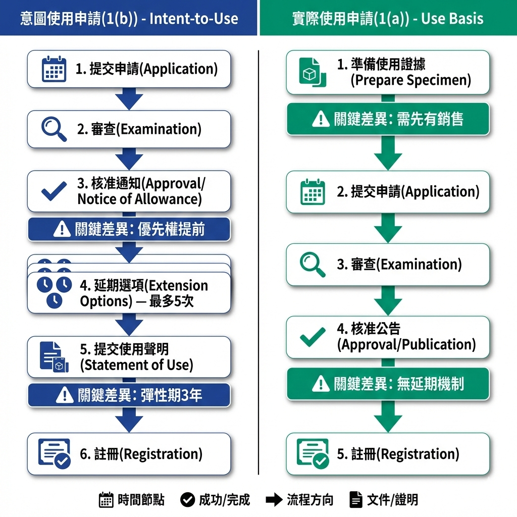 Intent-to-Use與使用基礎申請流程對比圖,顯示兩種申請方式的時程差異與彈性優勢