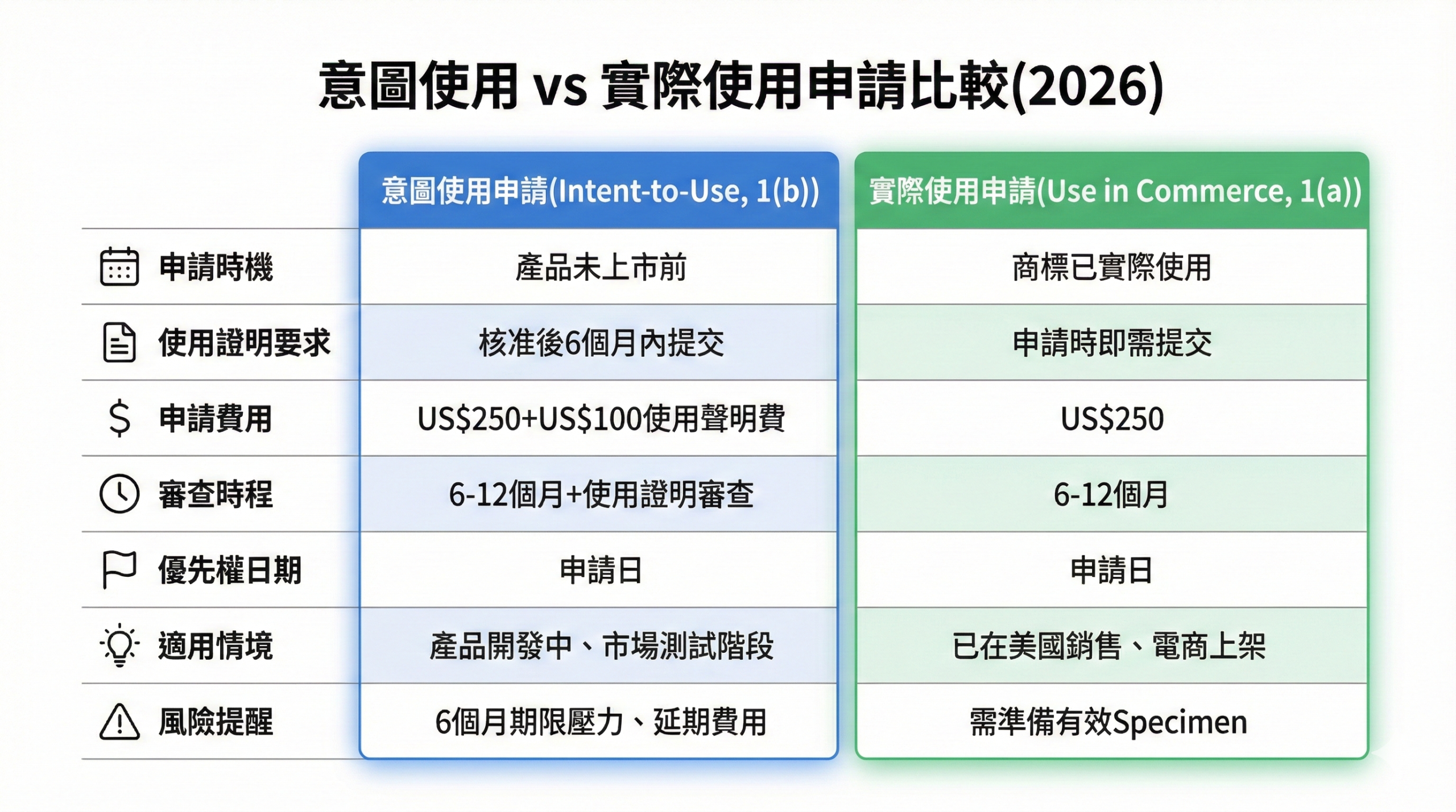 意圖使用與實際使用申請的完整比較表,包含申請時機、費用、時程與適用情境差異(2026)