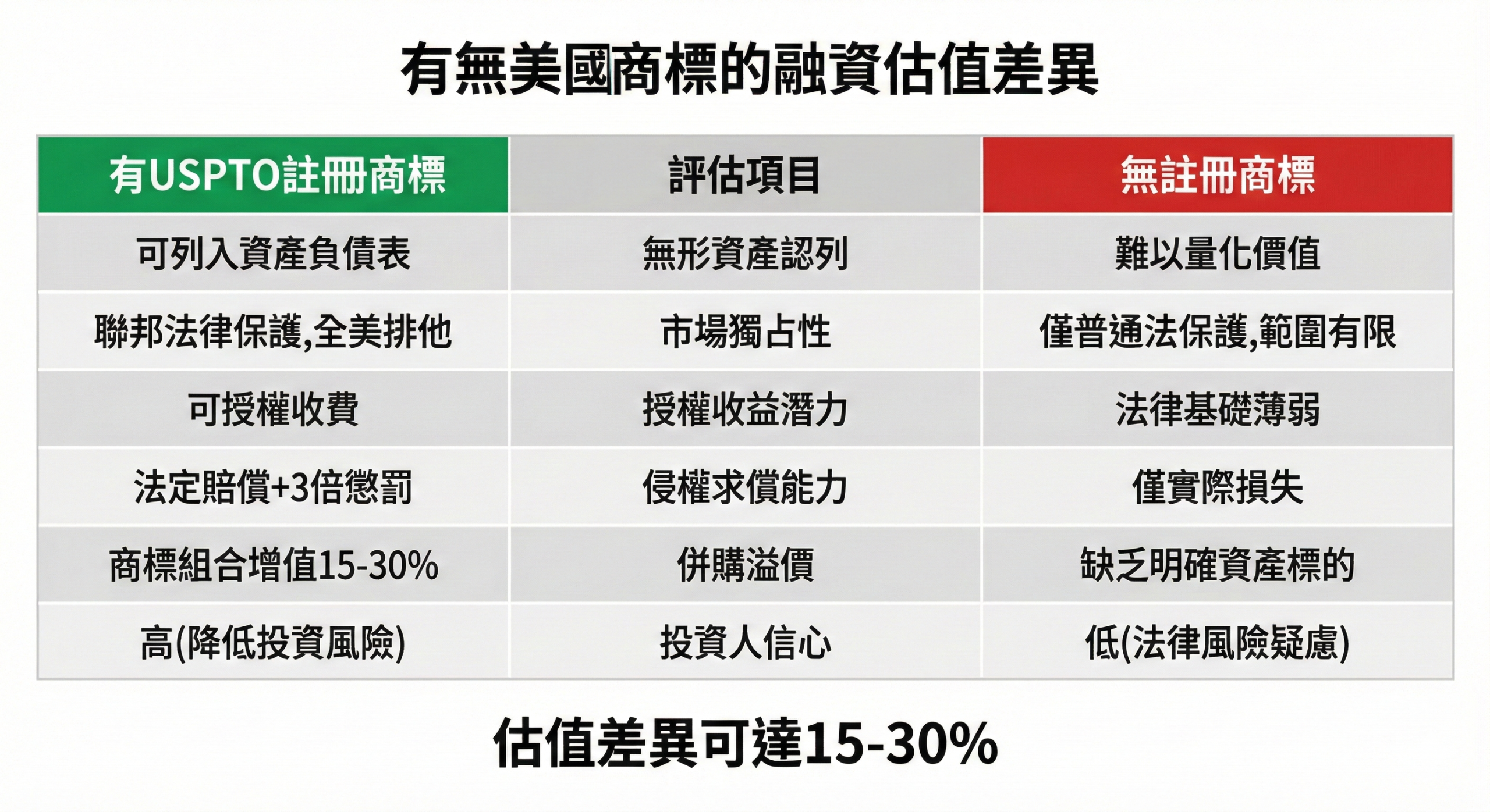 投資人評估美國商標資產的4階段決策流程圖：盡職調查、風險評估、估值調整、投資決策,標註通過、需改善、高風險三種結果
