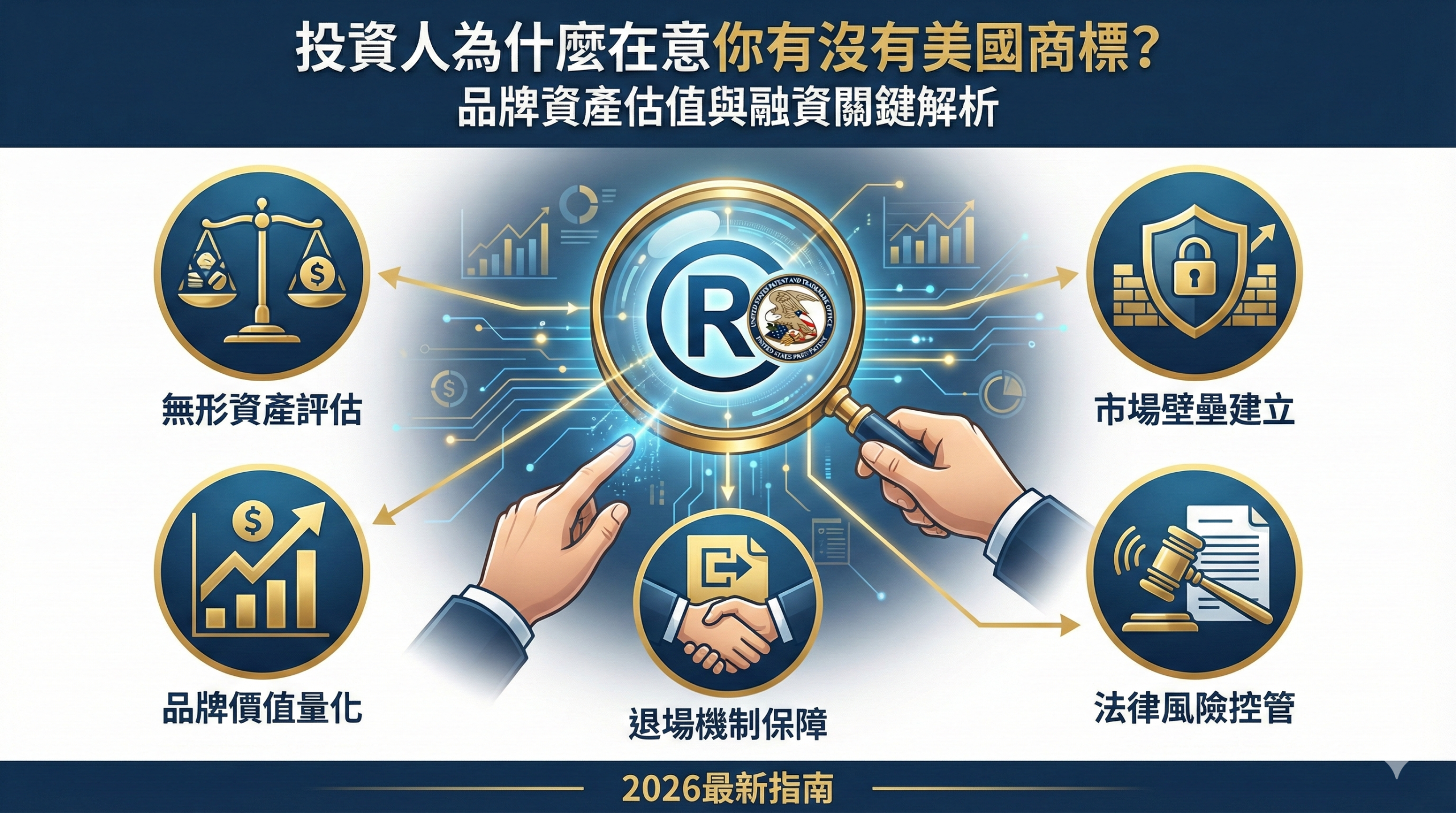投資人評估美國商標的5大關鍵要素：無形資產評估、市場壁壘、法律風險控管、品牌價值量化、退場機制保障示意圖
