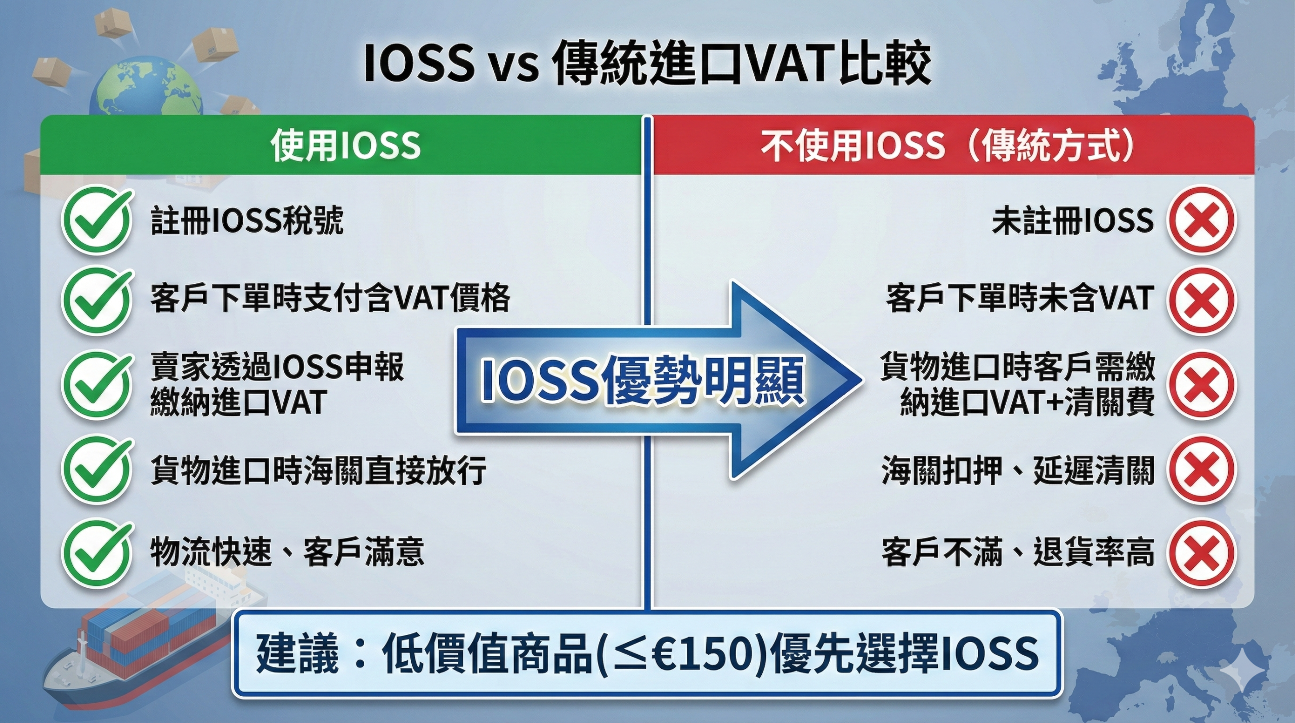 IOSS vs傳統進口VAT比較圖，顯示使用IOSS在清關速度、客戶體驗、物流成本的明顯優勢