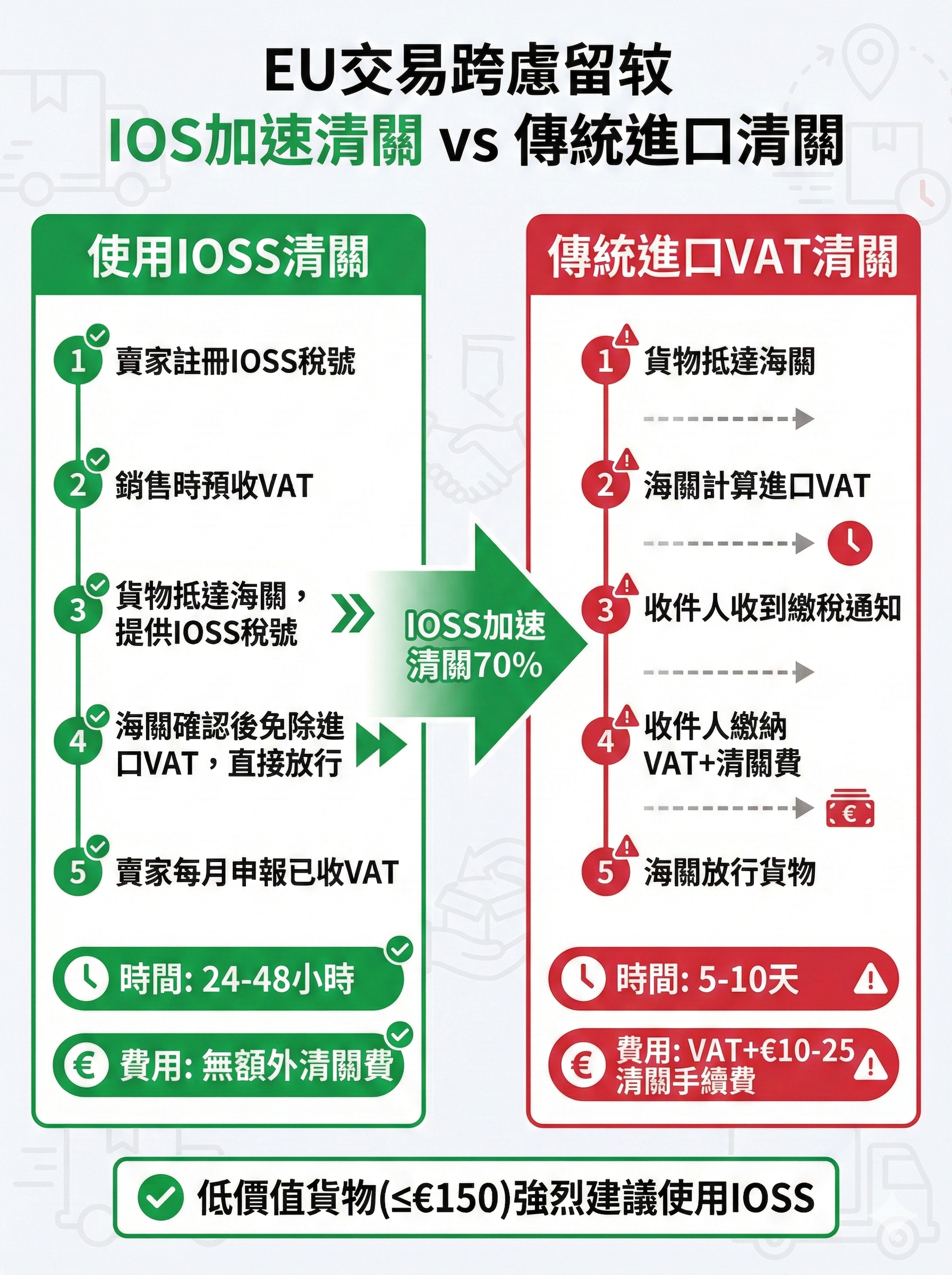 IOSS清關與傳統進口VAT清關流程對比圖,顯示IOSS如何加速清關70%並降低成本,適用於低價值貨物