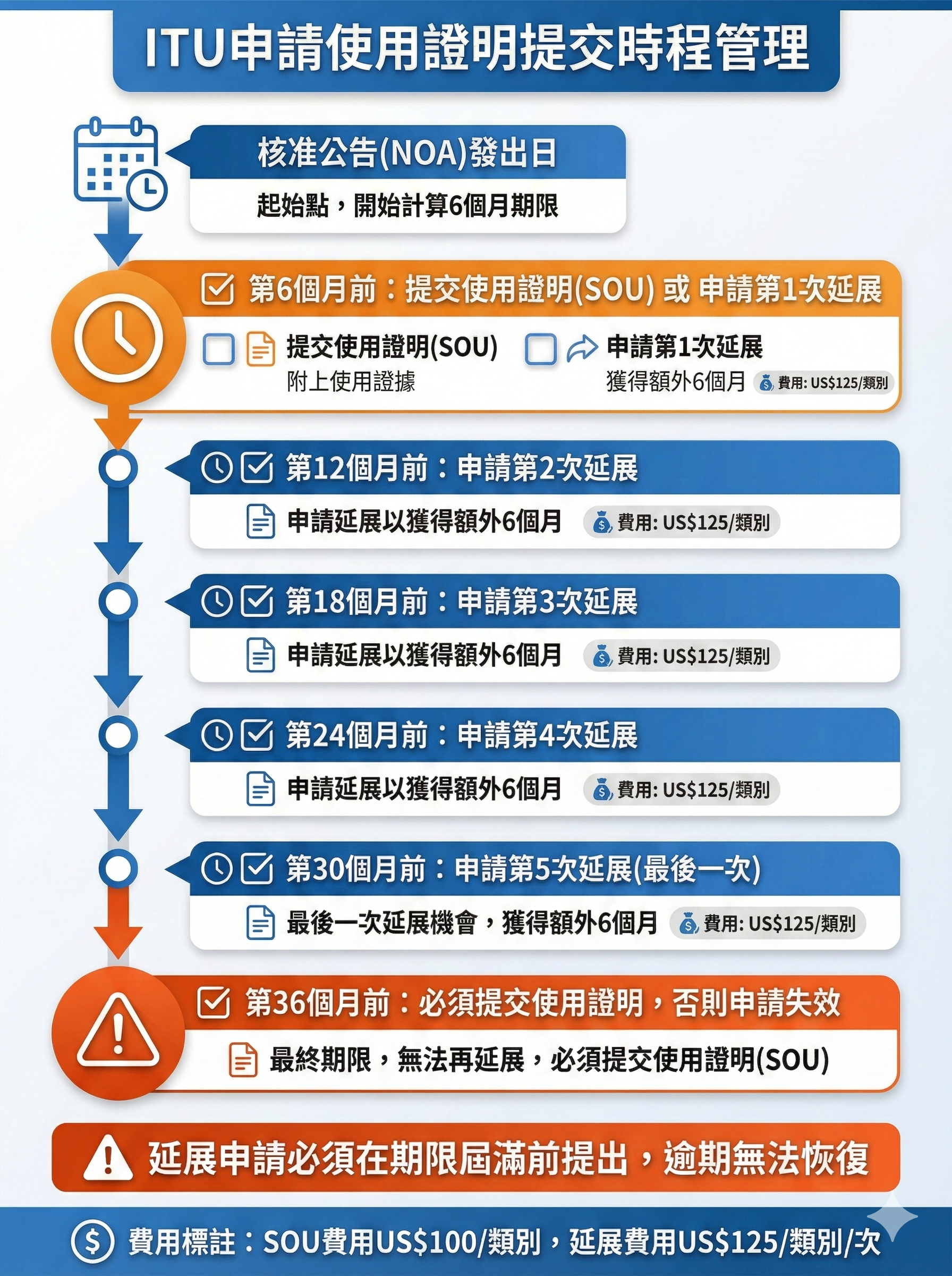 美國商標意圖使用ITU申請使用證明提交時程管理檢核表，包含延展期限與費用說明