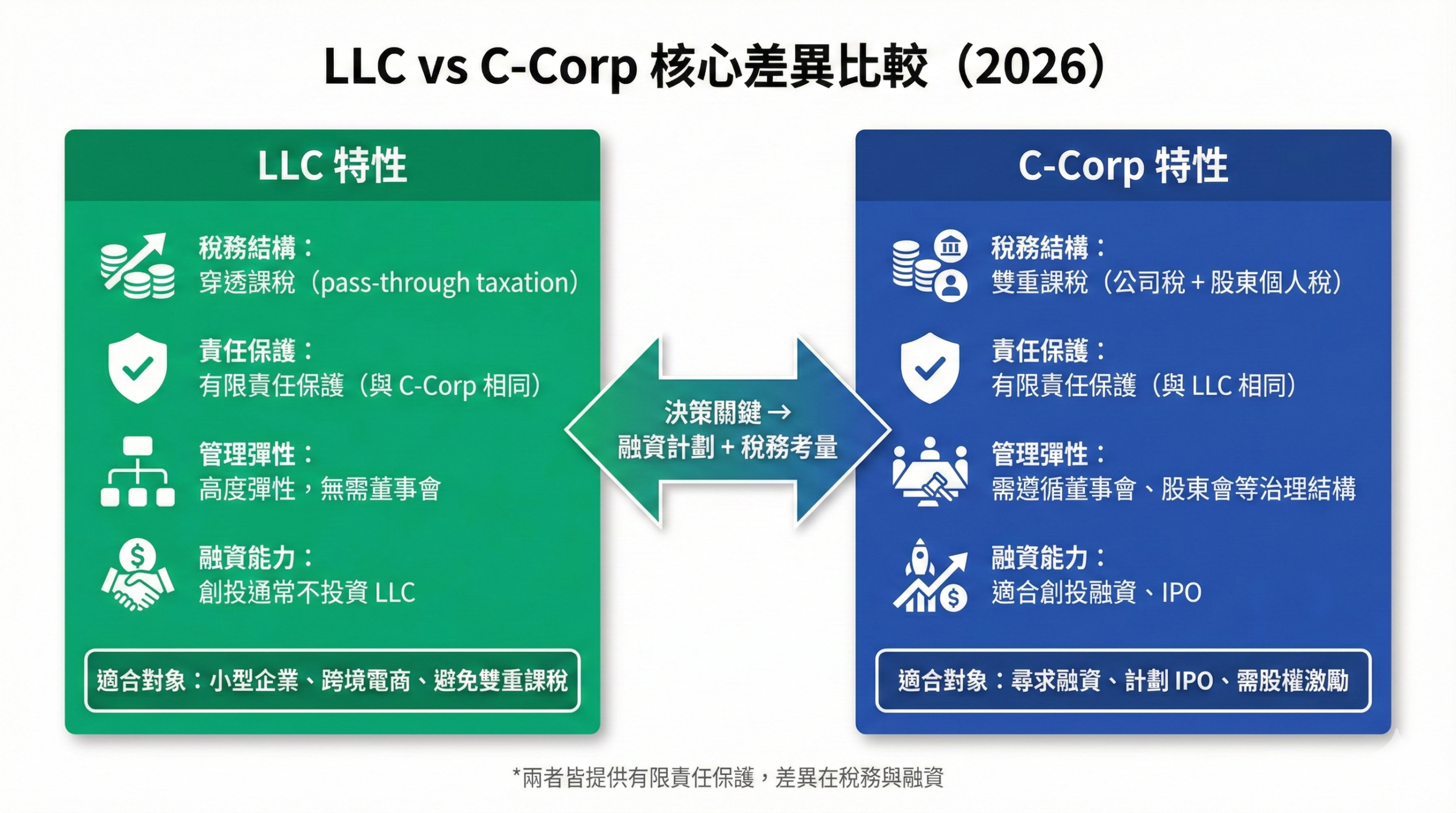 LLC vs C-Corp 核心差異比較圖,顯示稅務結構、責任保護、管理彈性與融資能力的完整對比,幫助台灣創業者選擇適合的公司型態