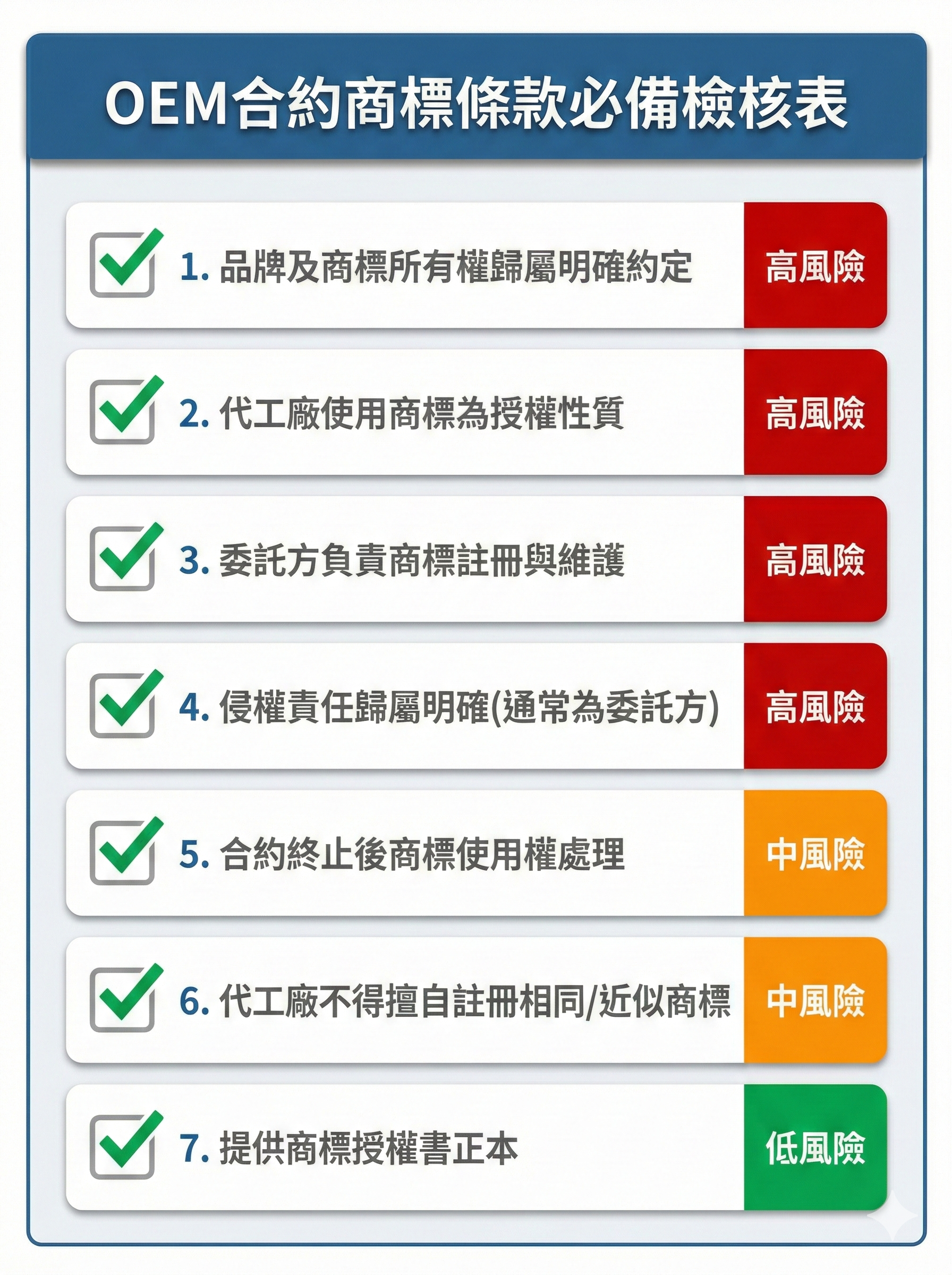 OEM代工合約商標條款檢核表,包含品牌歸屬、授權性質與侵權責任7大檢查要點