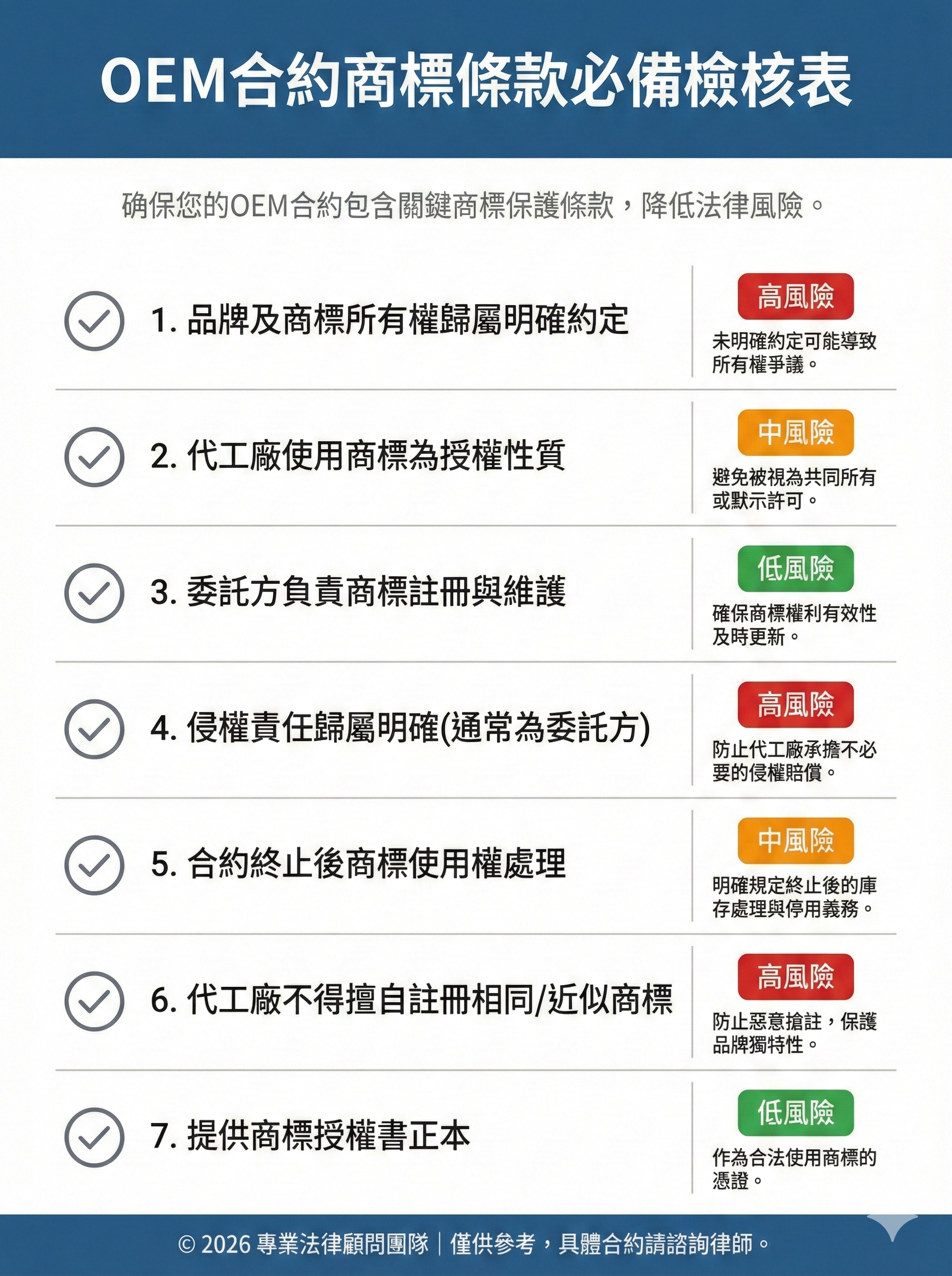 OEM代工合約商標條款檢核表,包含品牌歸屬、授權性質與侵權責任7大檢查要點