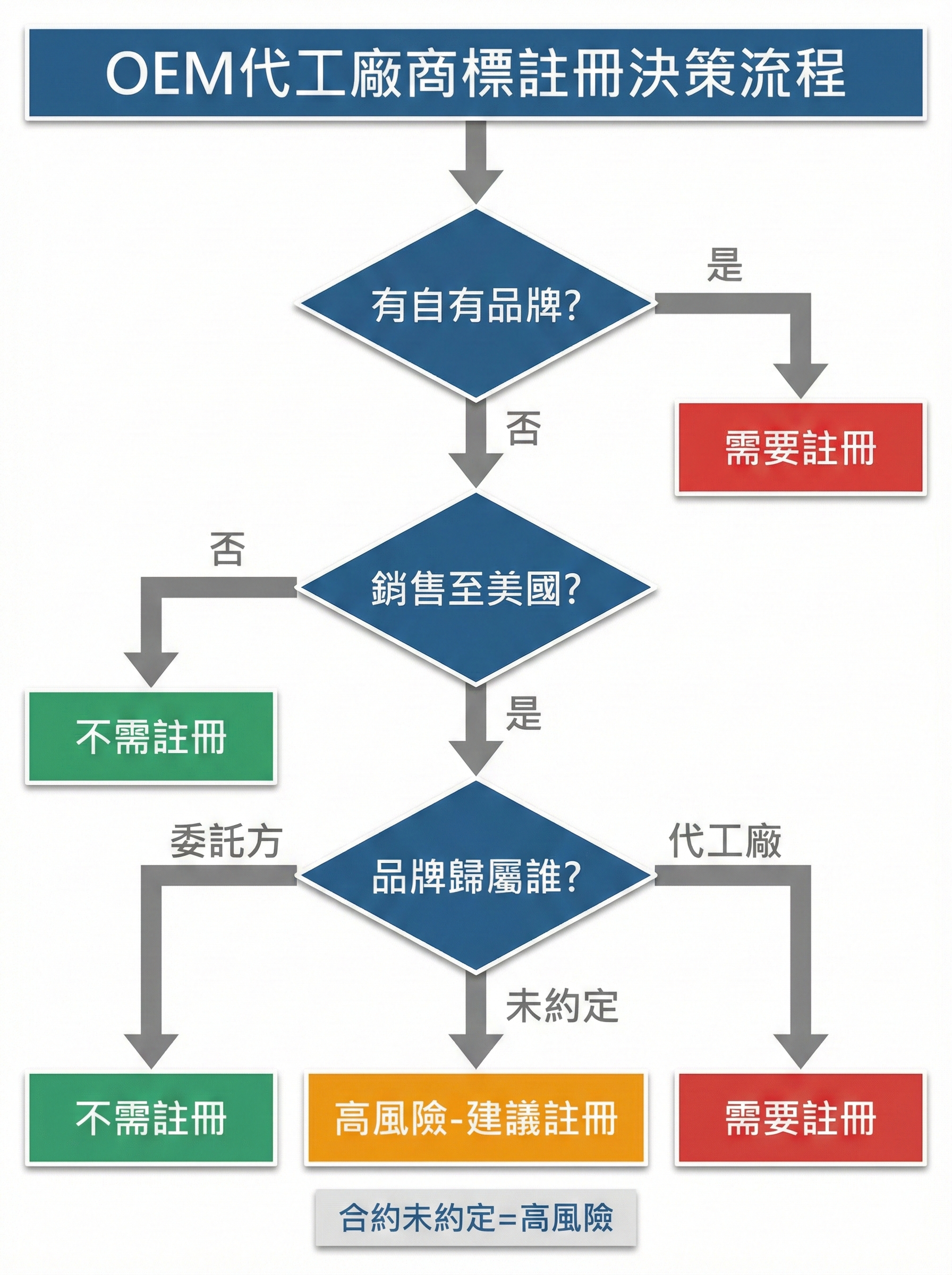 OEM代工廠美國商標註冊決策流程圖,包含品牌歸屬判定與風險評估步驟