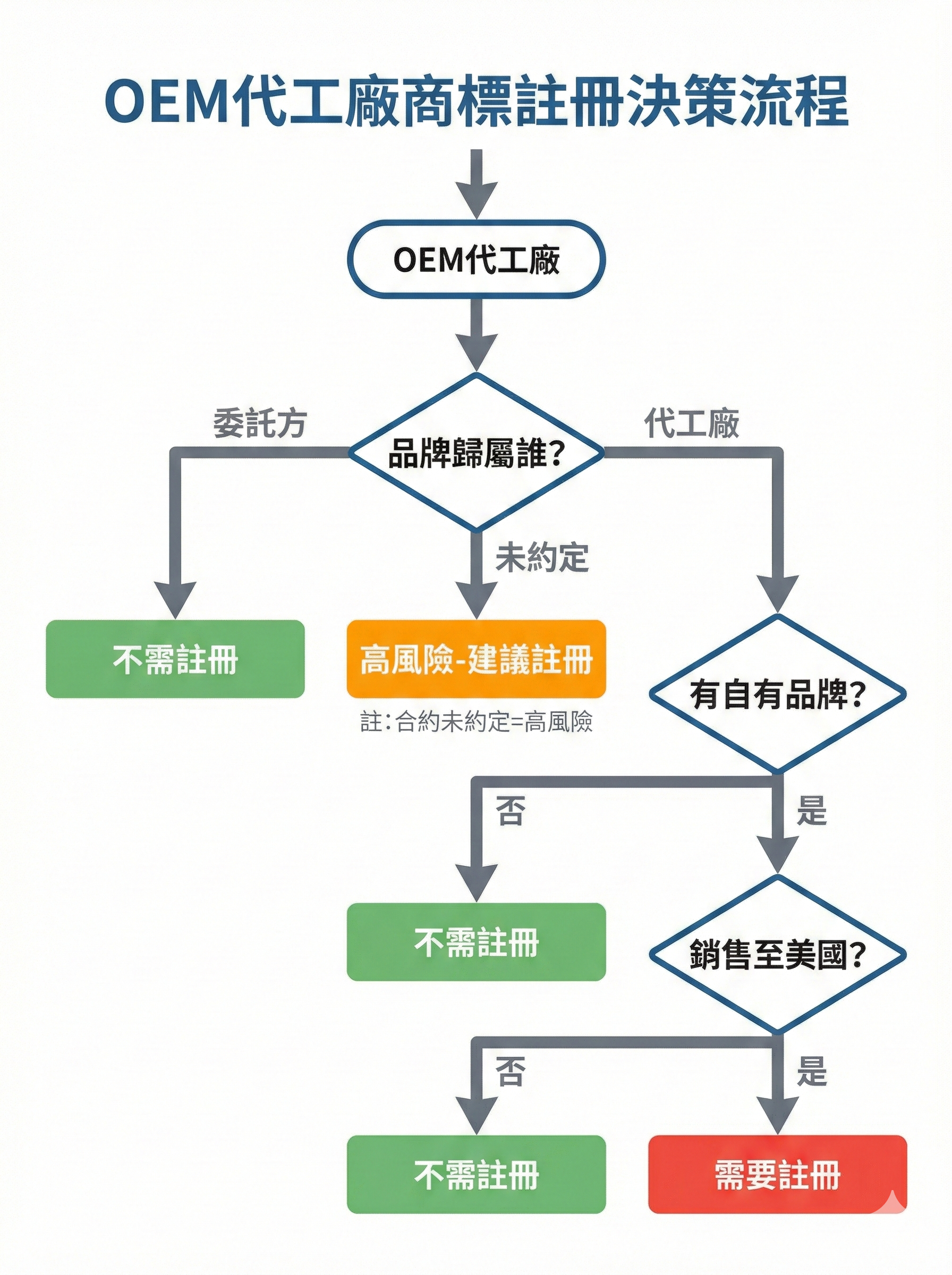  OEM代工廠美國商標註冊決策流程圖,包含品牌歸屬判定與風險評估步驟