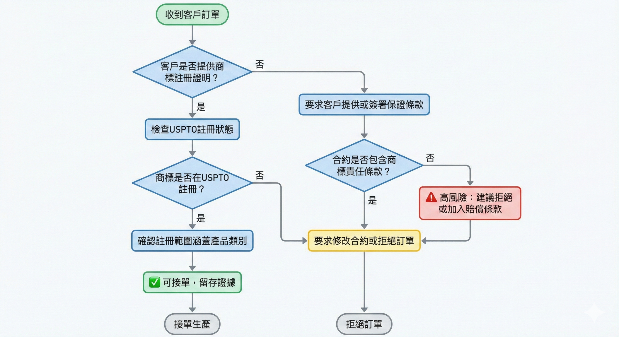 外貿工廠商標風險評估決策流程圖，從客戶訂單到接單生產的完整判斷步驟，包含USPTO註冊檢查與合約保護條款要求