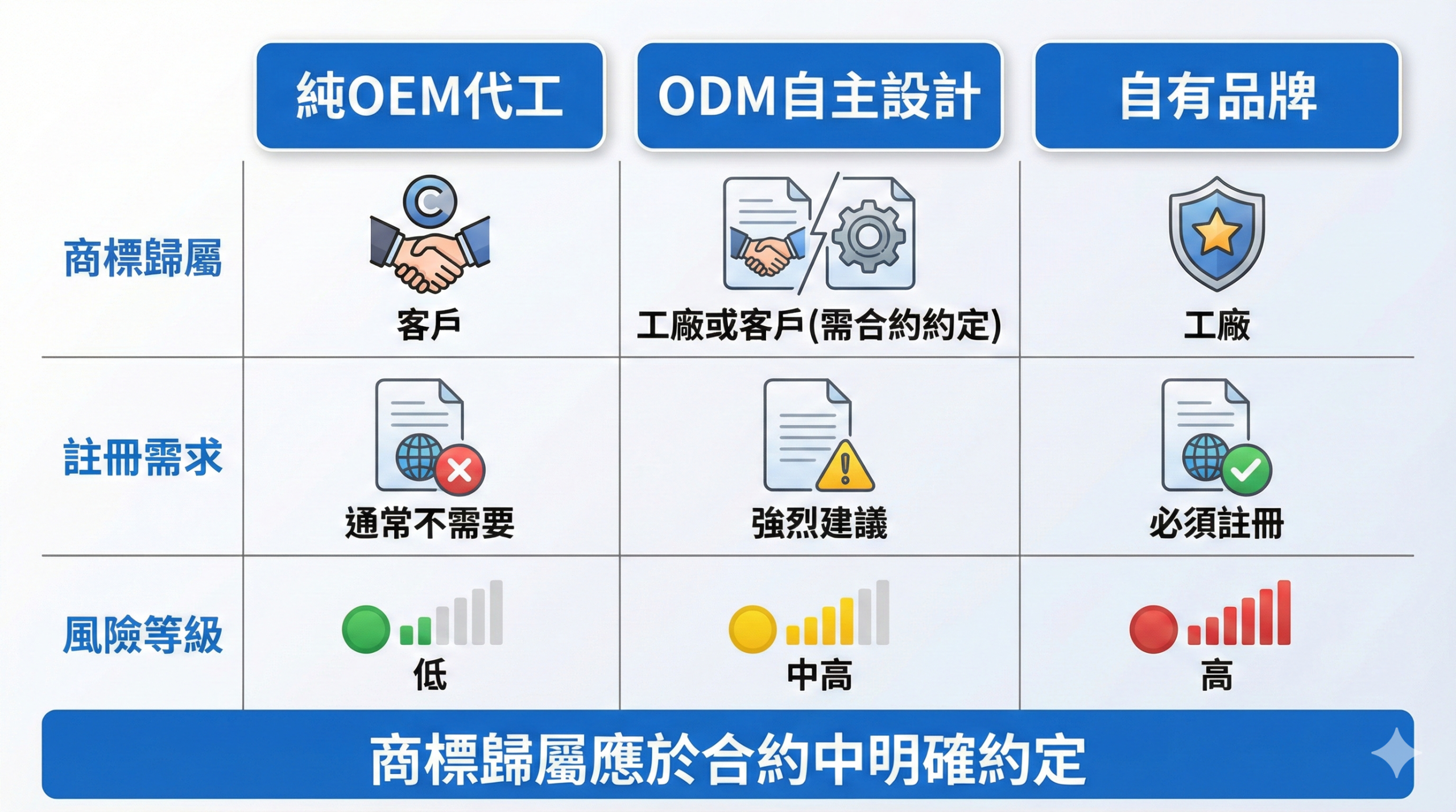 OEM代工、ODM自主設計、自有品牌三種業務模式的美國商標註冊需求與風險等級比較圖