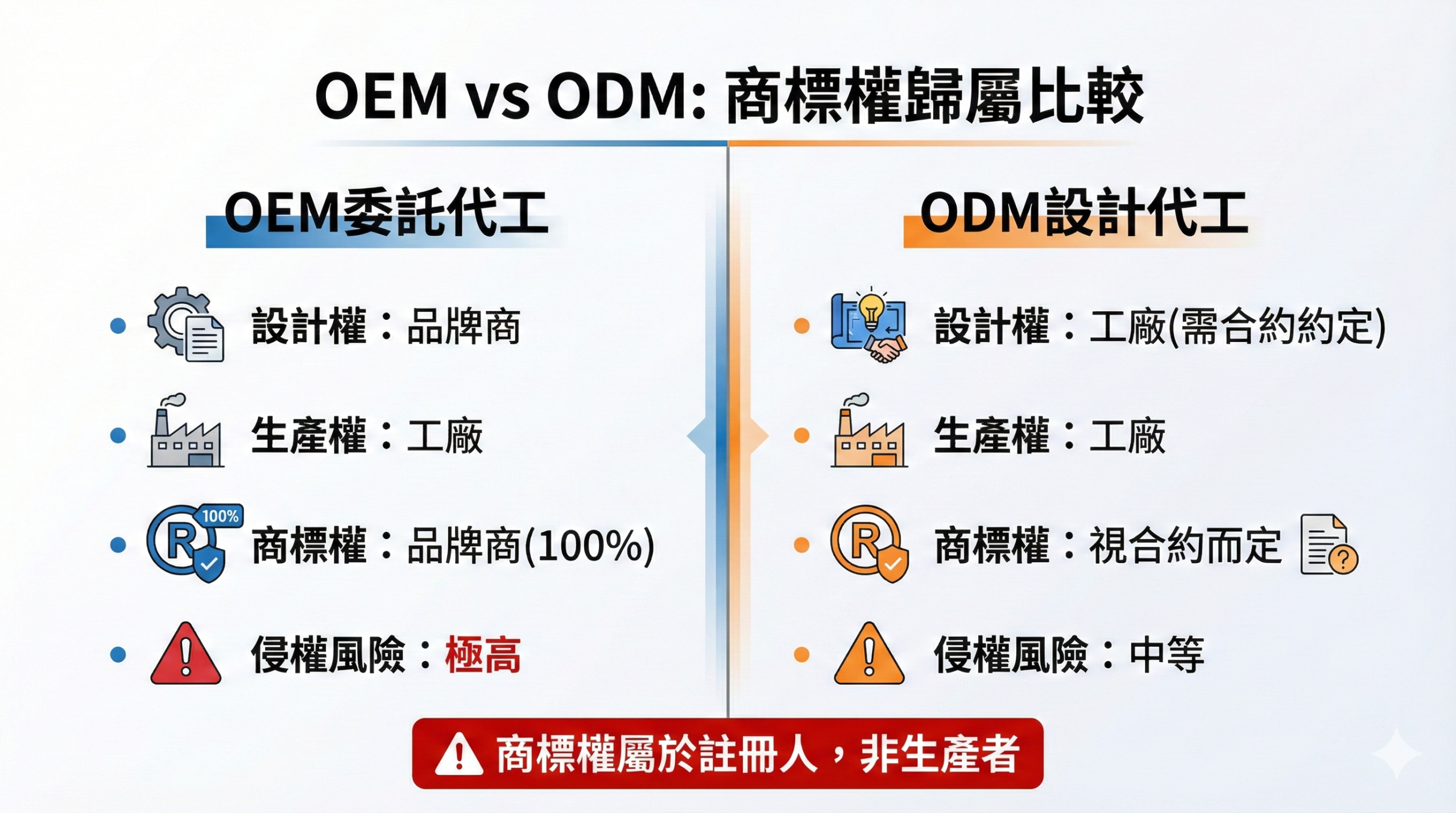 OEM與ODM模式商標權歸屬比較圖,說明設計權生產權與商標權的差異與法律風險