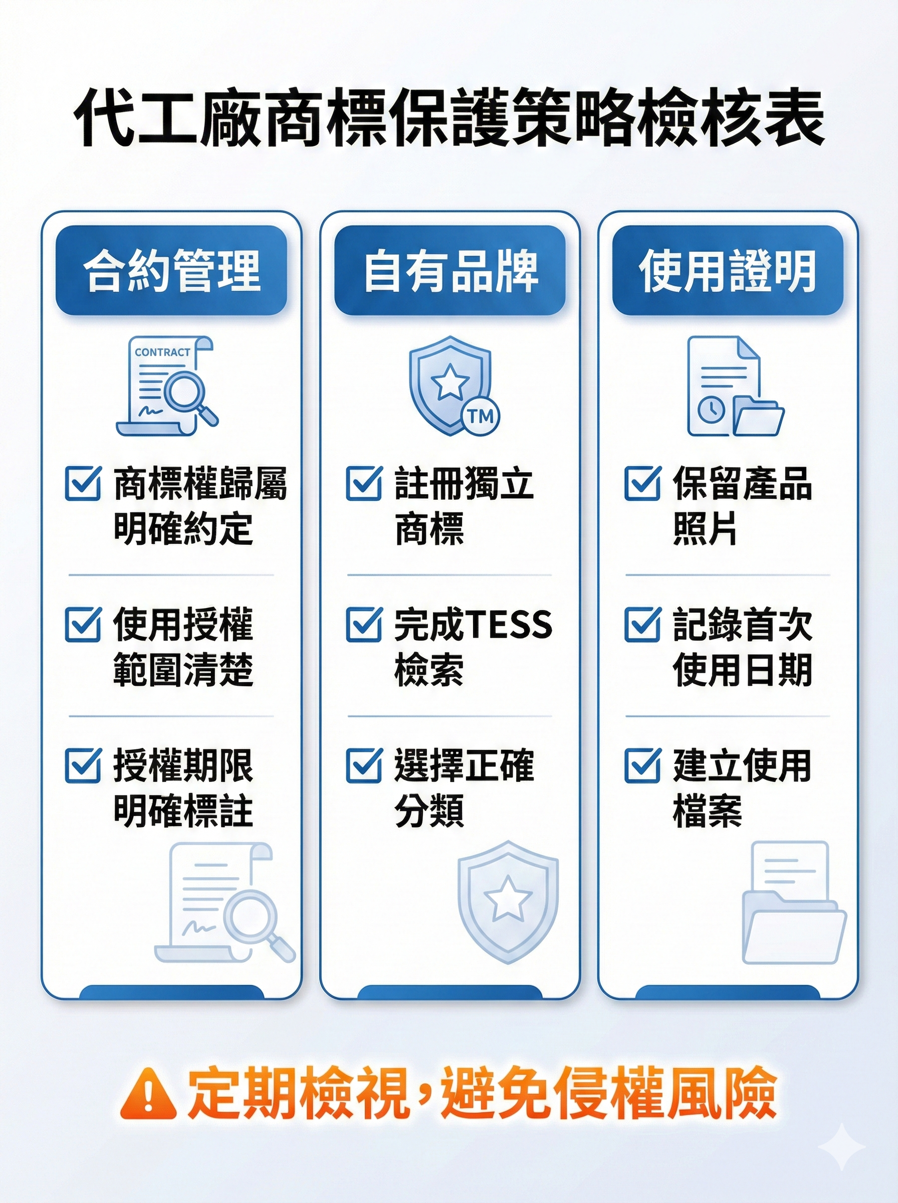 台灣代工廠商標保護策略檢核表,包含合約管理自有品牌與使用證明三大重點