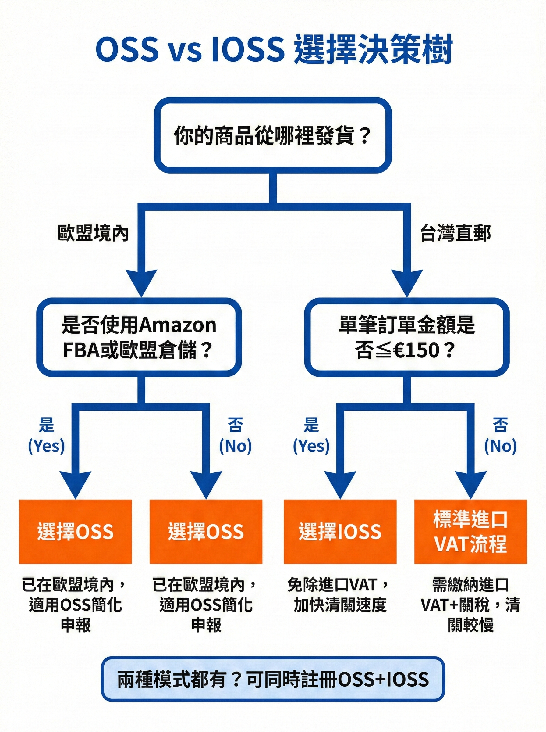 OSS與IOSS選擇決策流程圖，幫助台灣跨境電商基於倉儲位置與訂單金額快速判斷，2026最新規定