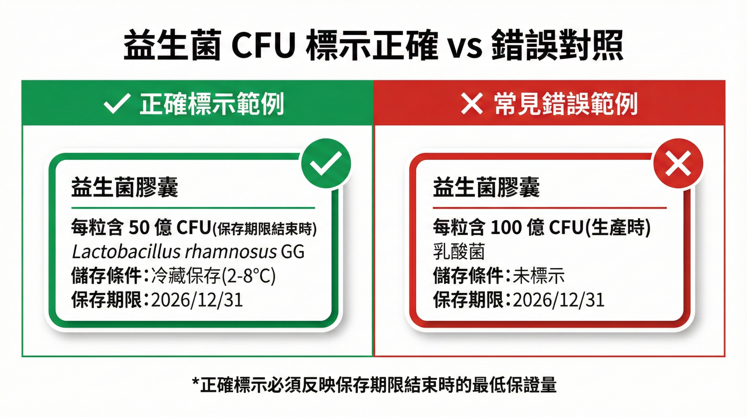 益生菌 CFU 標示正確與錯誤對照圖,顯示保存期限保證量、完整菌株學名與儲存條件標示的差異範例