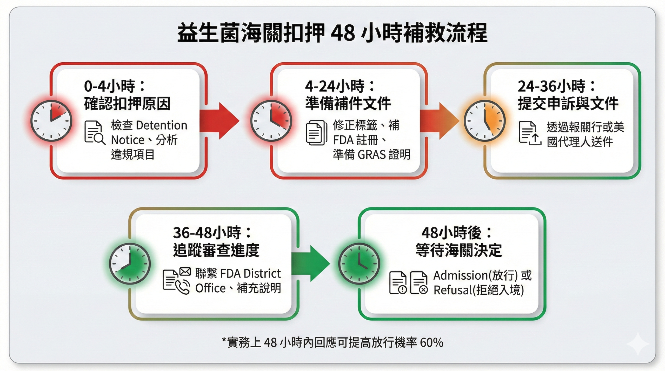 益生菌海關扣押 48 小時補救流程時間軸,顯示從確認扣押原因到提交申訴的 5 個關鍵階段與行動項目 