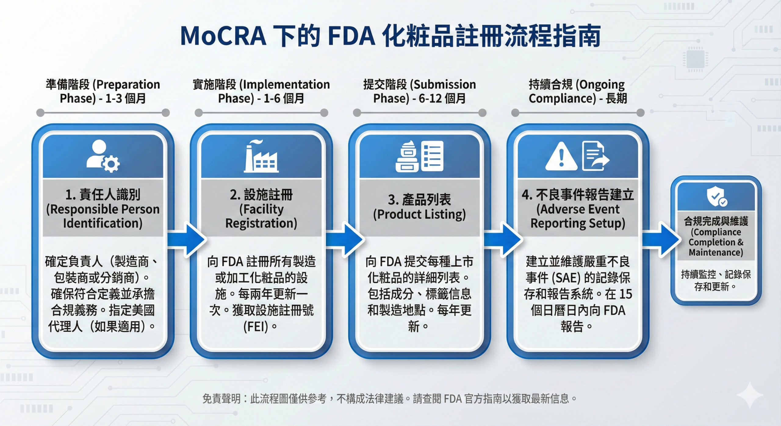 FDA 化妝品註冊流程圖，包含設施註冊與產品列表步驟
