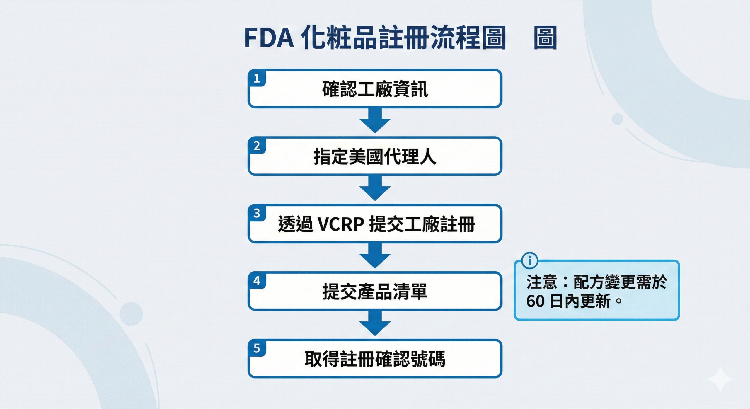 FDA 化妝品註冊流程步驟圖，說明從設施註冊到產品列名的完整流程