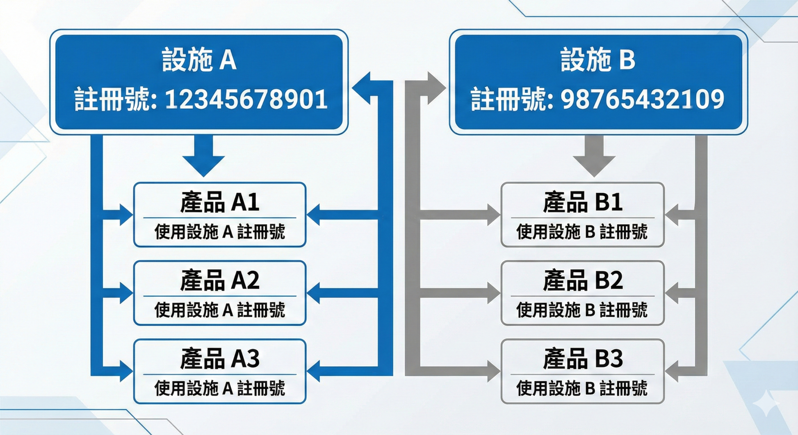 FDA 食品註冊號碼運作邏輯圖，顯示設施與產品的對應關係