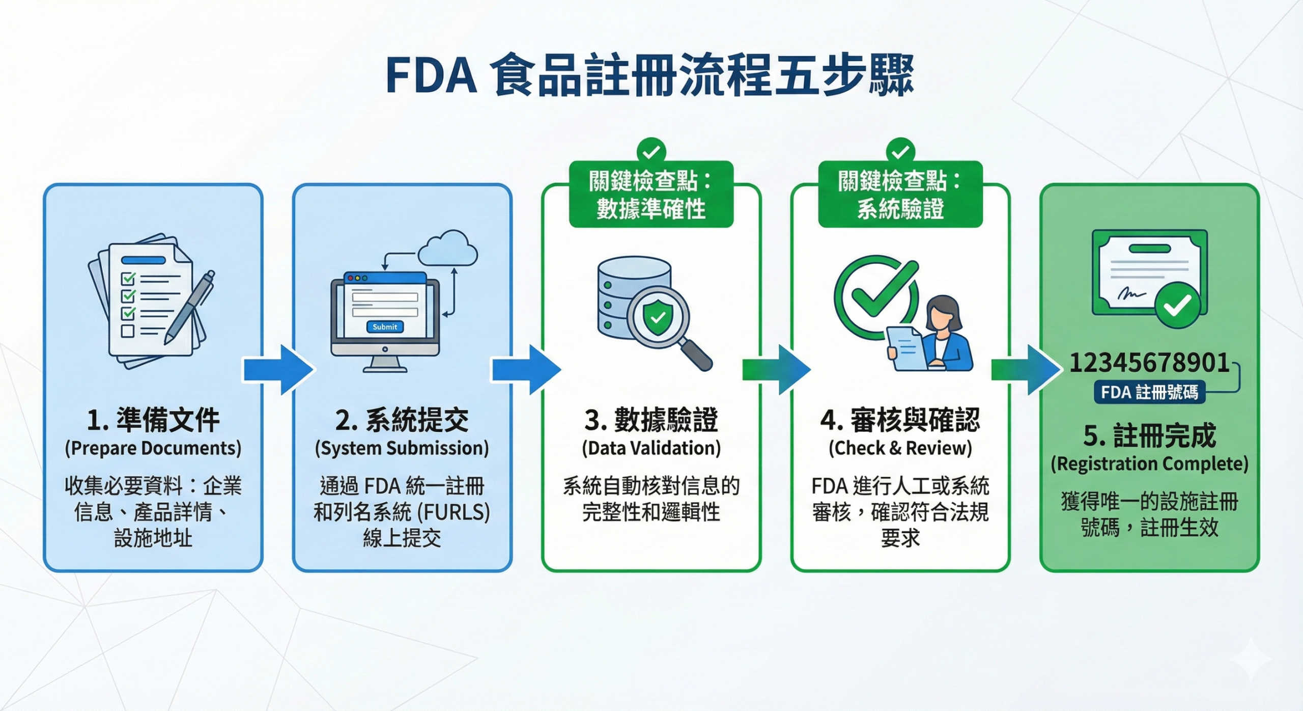 FDA 食品註冊資料準備與系統操作完整流程圖