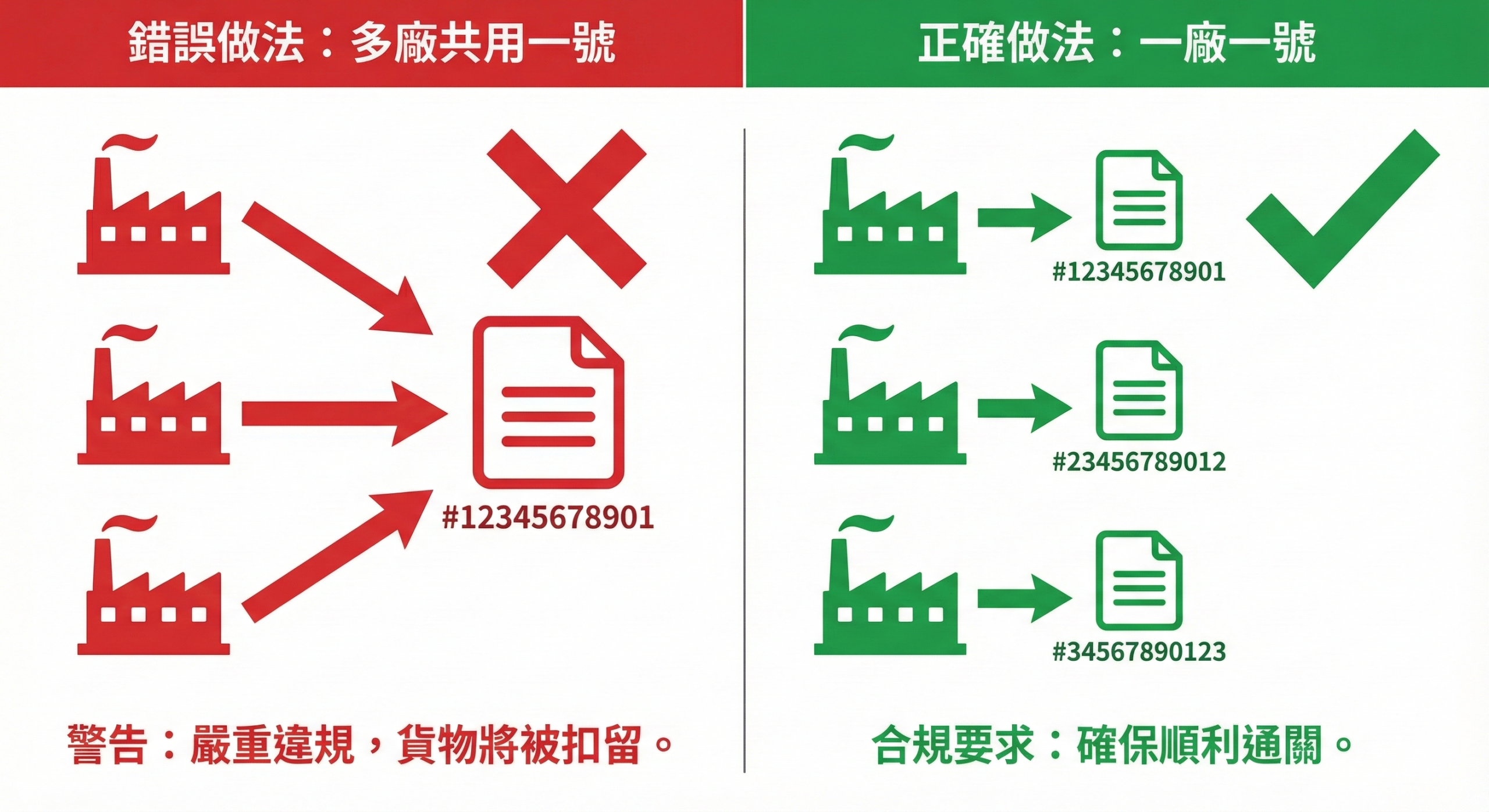 FDA 多工廠註冊流程示意圖，說明從確認設施到取得註冊號碼的完整步驟