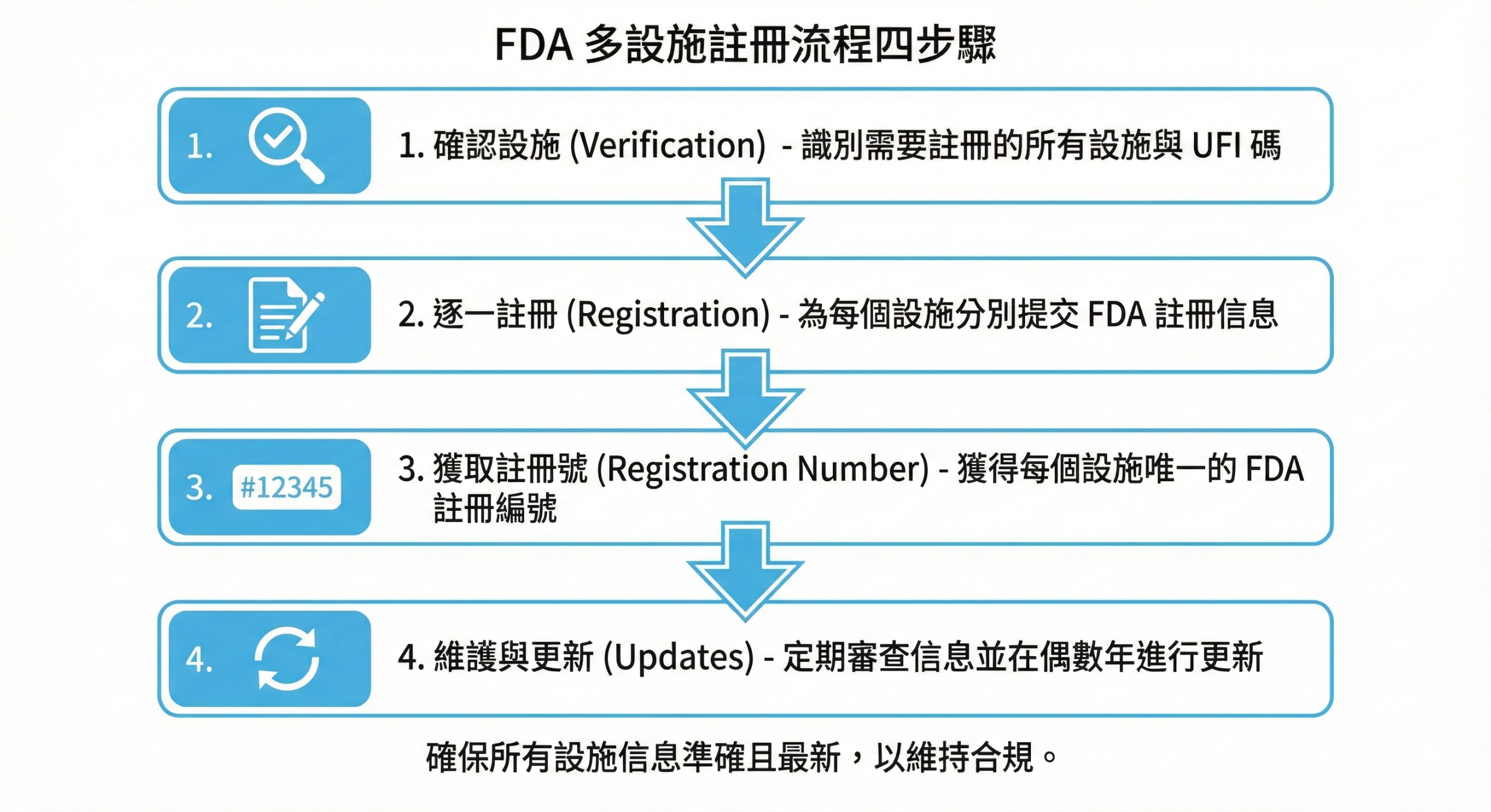 FDA 多工廠註冊流程示意圖，說明從確認設施到取得註冊號碼的完整步驟