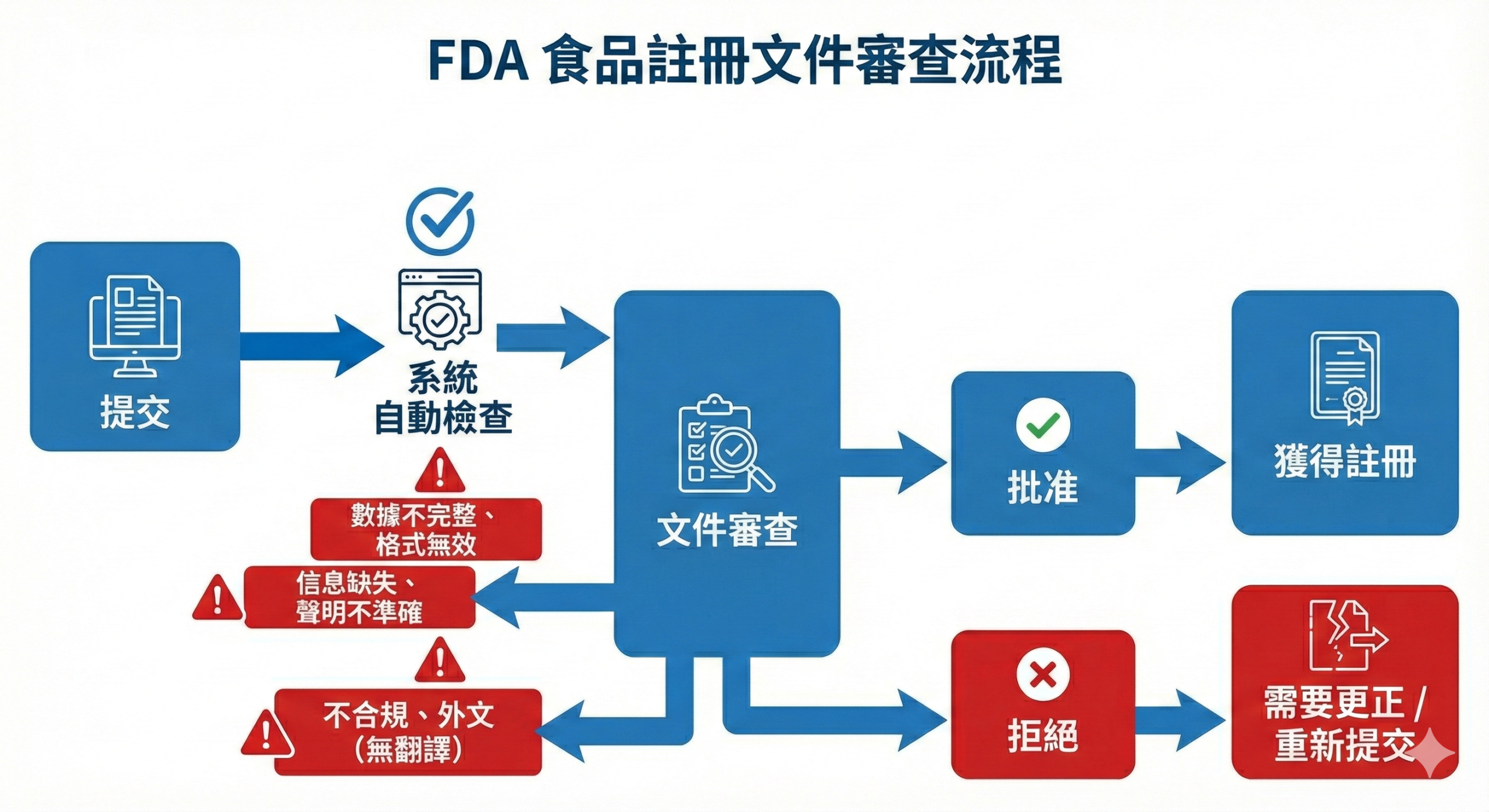 FDA 食品註冊文件檢查流程與常見退件原因圖