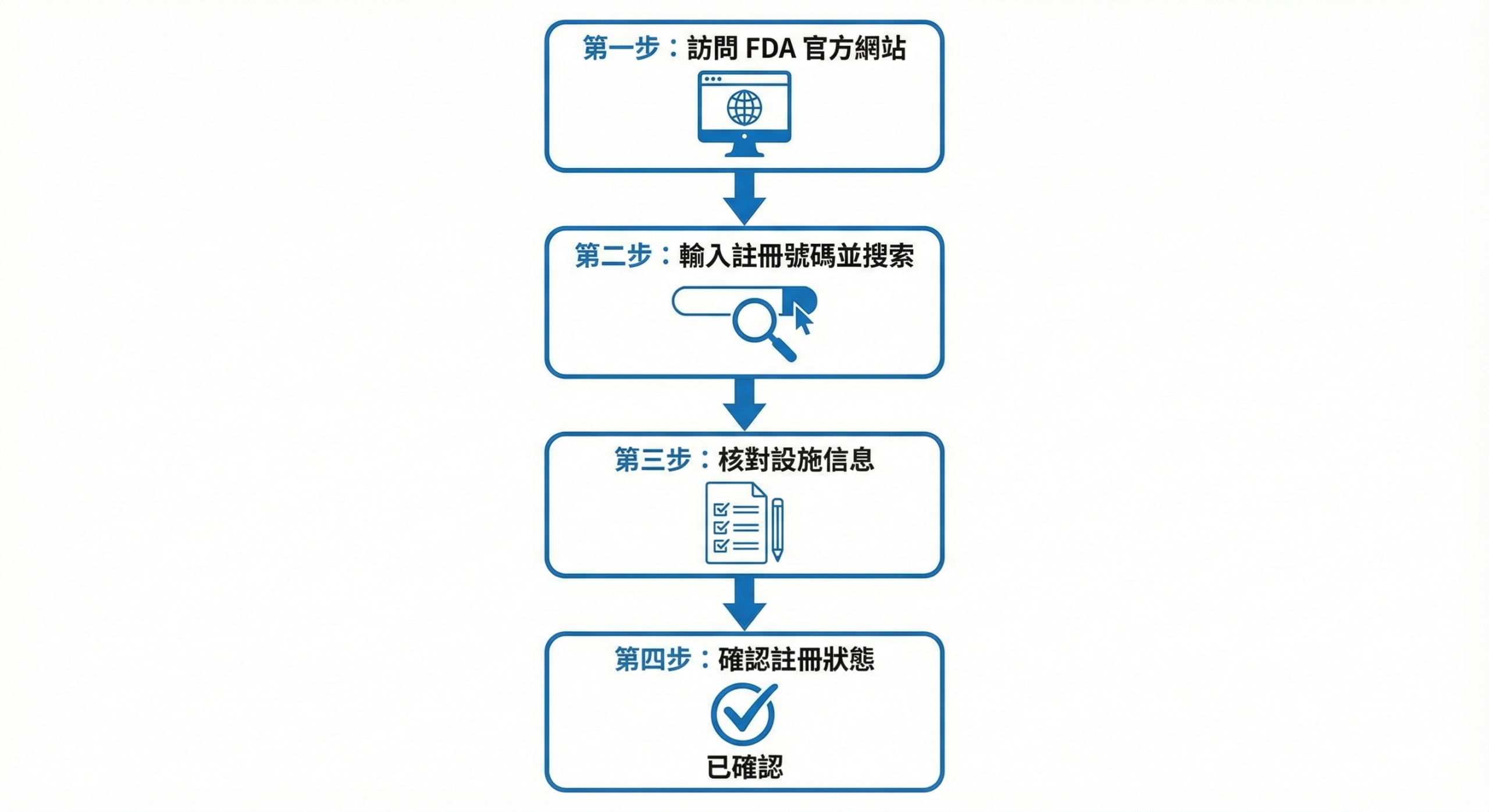 FDA 食品註冊號碼查詢流程步驟示意圖