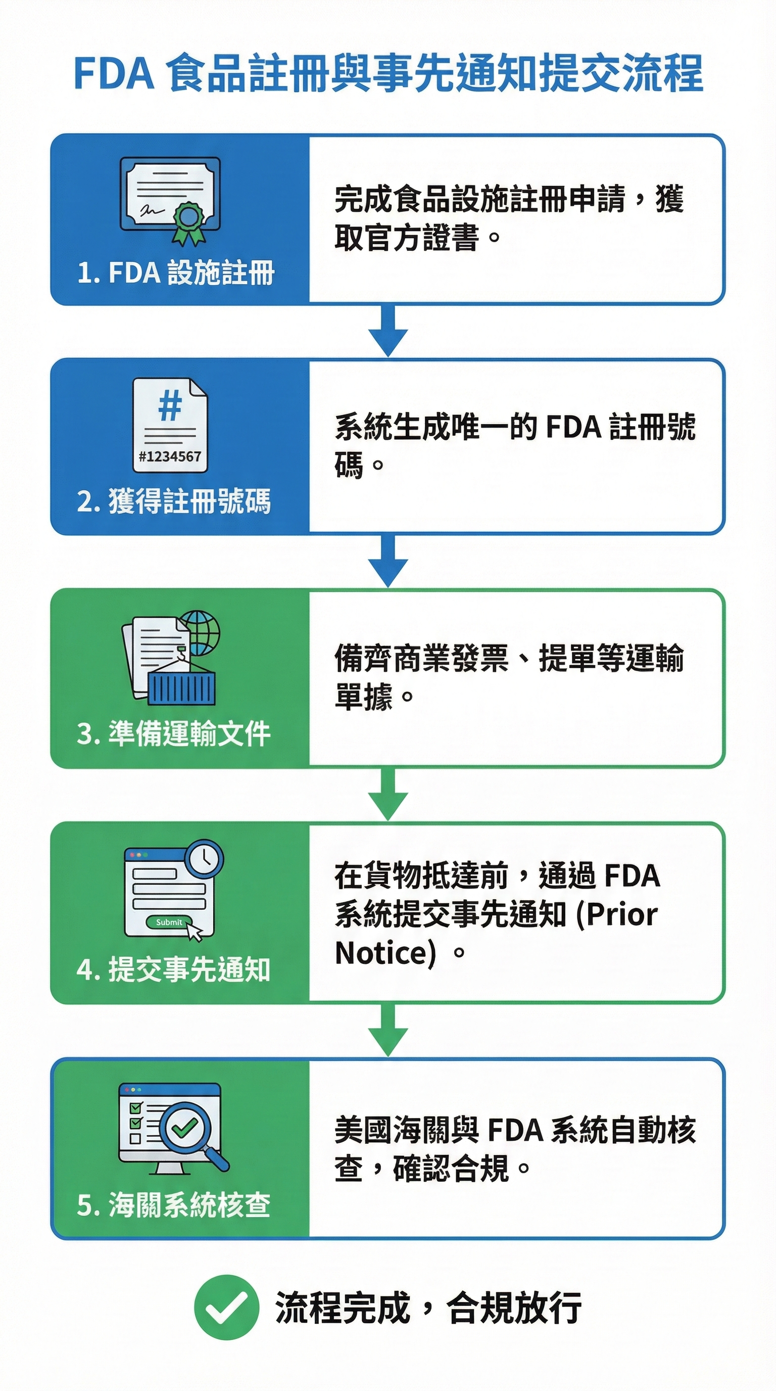 FDA 食品註冊與 Prior Notice 提交流程示意圖
