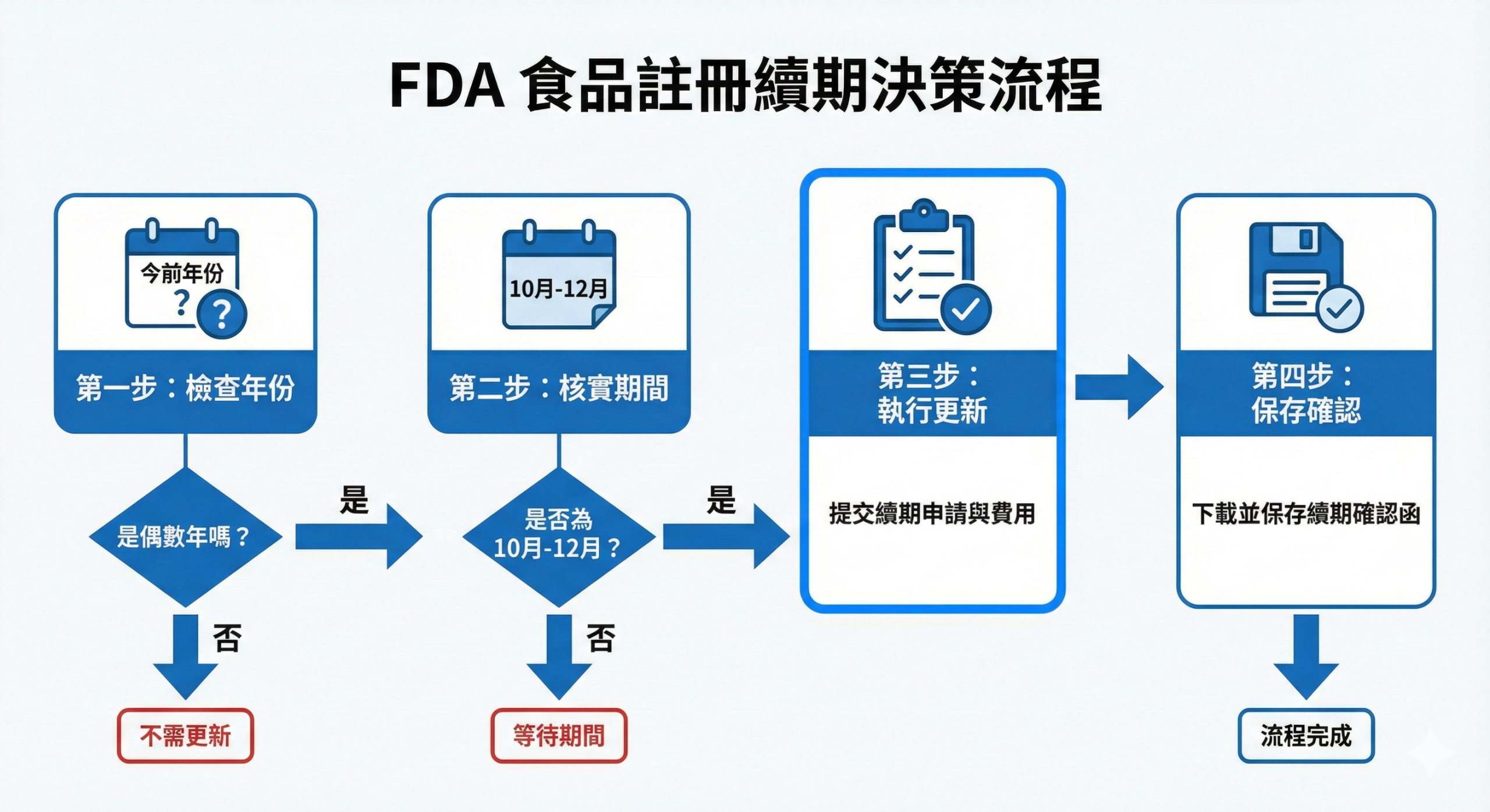FDA 食品註冊更新時間判斷流程圖，說明偶數年第四季更新步驟