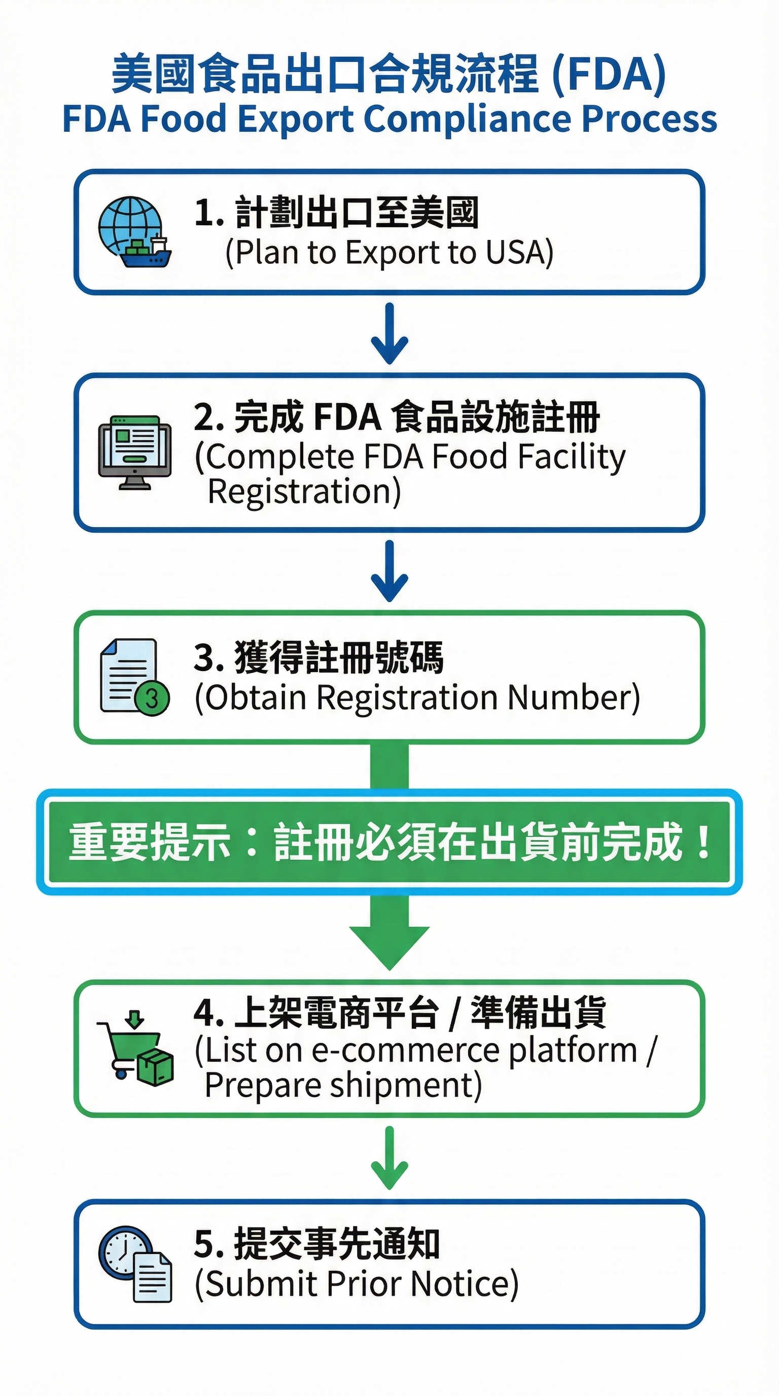 FDA 食品註冊時機判斷流程圖,說明註冊應在出貨前完成