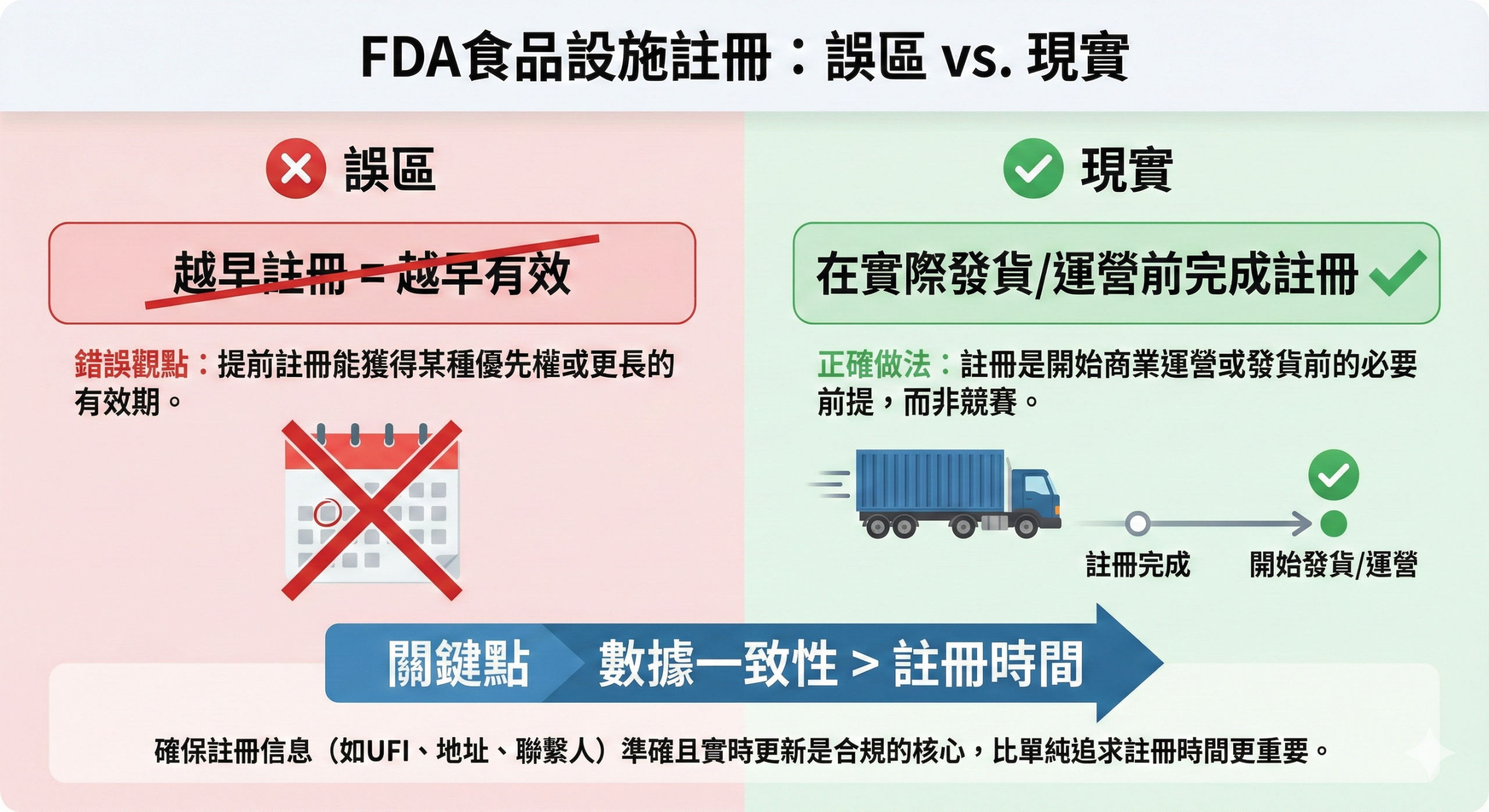 FDA 食品註冊時間點判斷流程,說明無出貨計畫、已確定出貨與平台銷售三種情境
