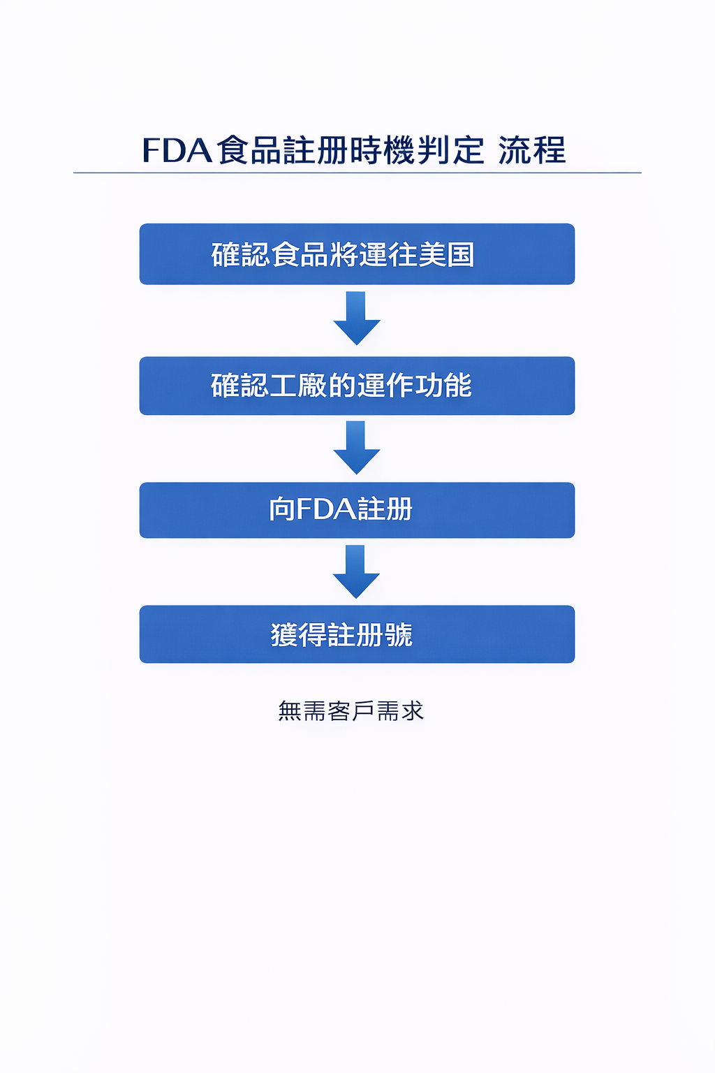 FDA 食品註冊申請時機判斷流程圖,說明不需要先有美國客戶