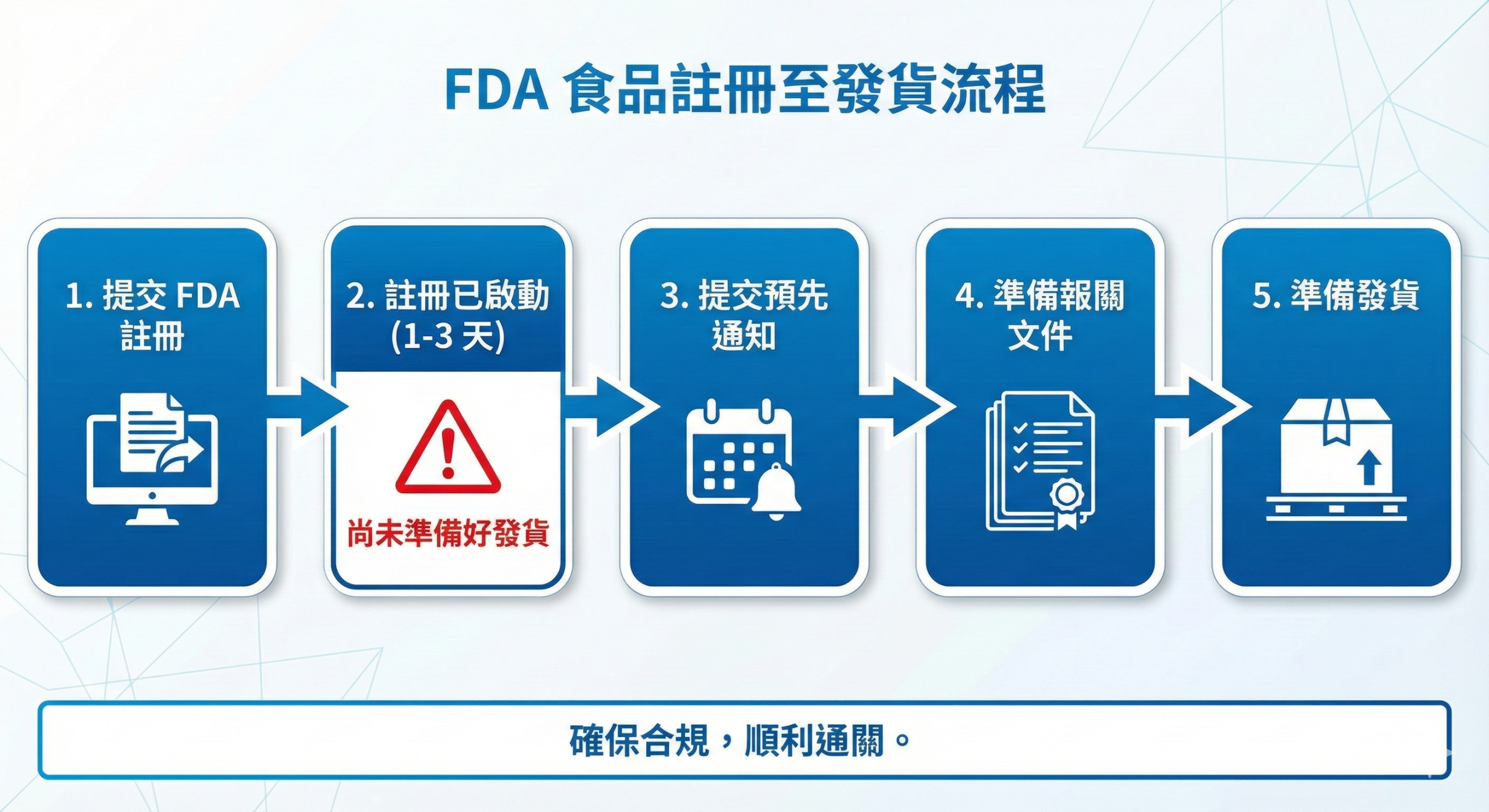 FDA 食品註冊完成後出貨流程圖