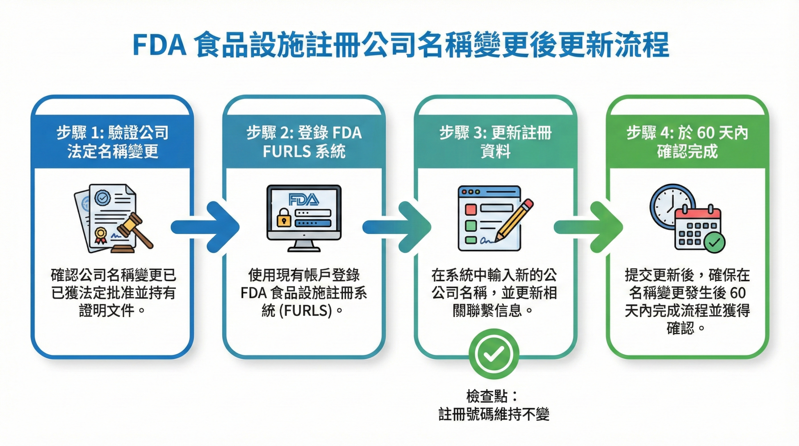 FDA 食品註冊公司改名資料更新流程圖
