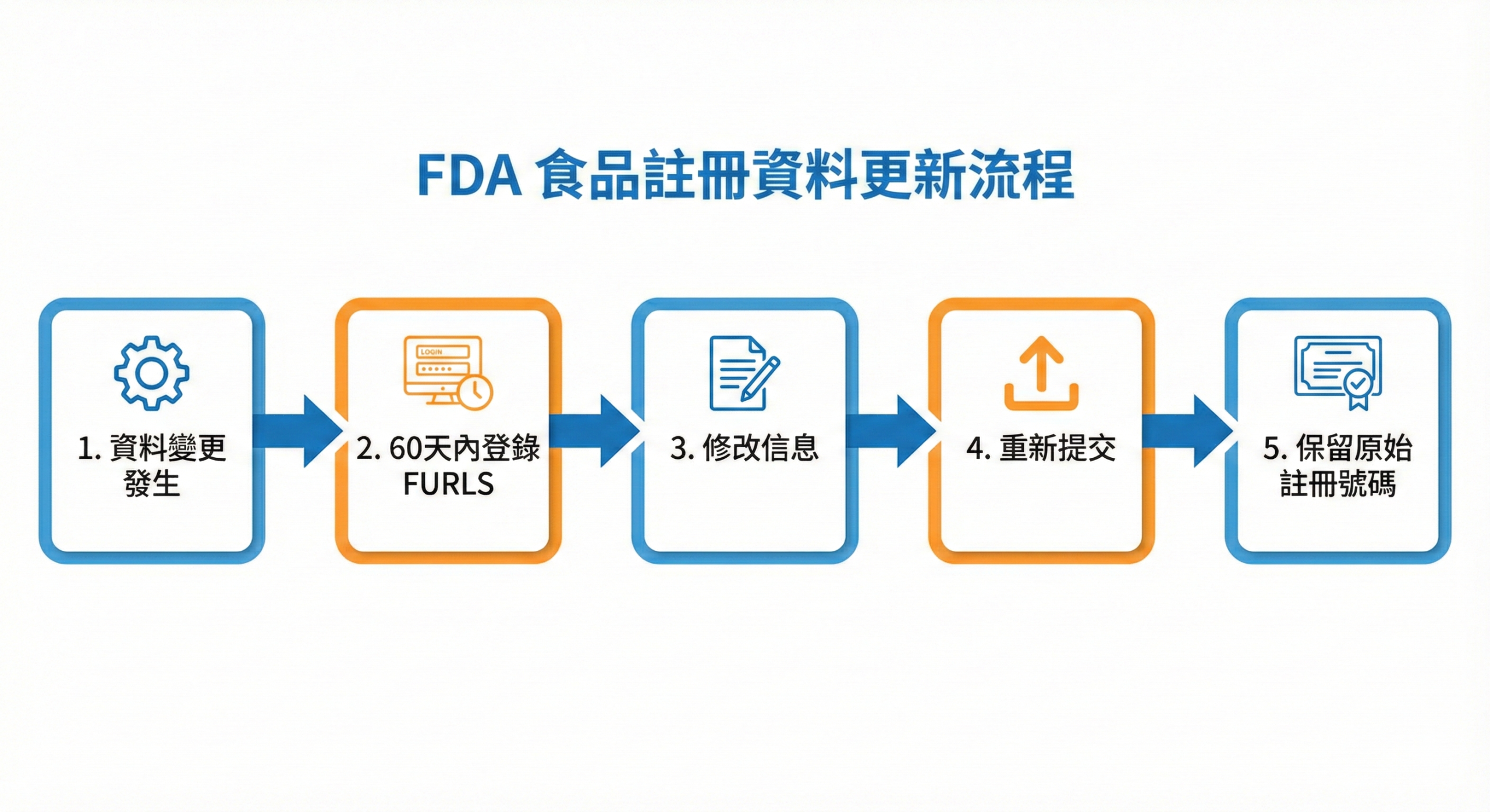 FDA 食品註冊資料更新流程說明圖