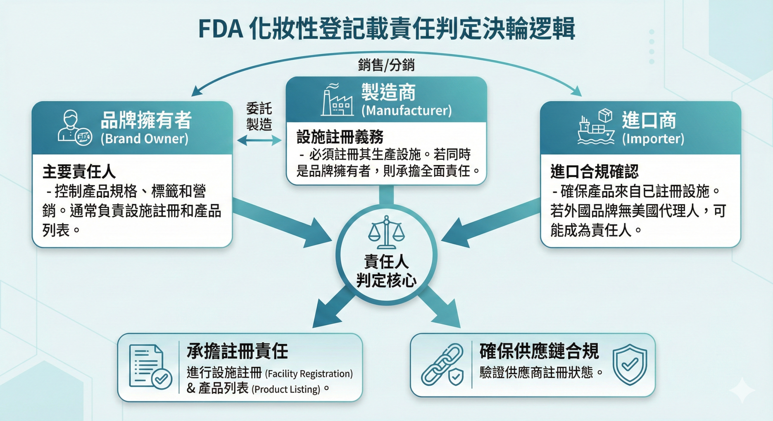 FDA 化妝品註冊責任主體判定邏輯圖 2026