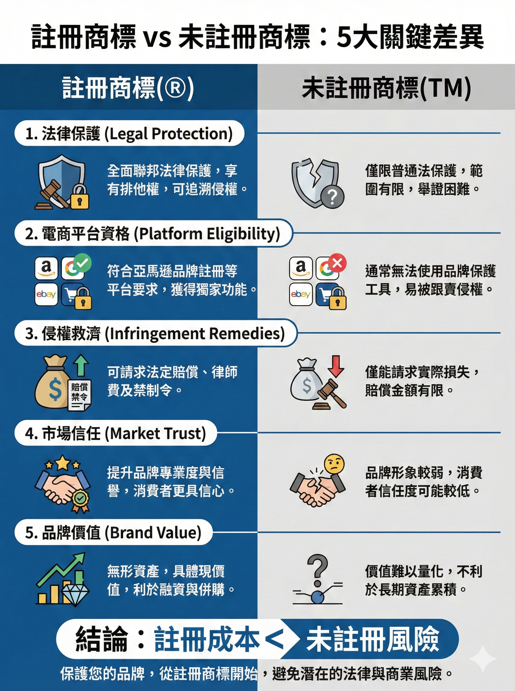 註冊商標與未註冊商標比較圖：展示法律保護、平台資格、侵權救濟、市場信任與品牌價值五大差異