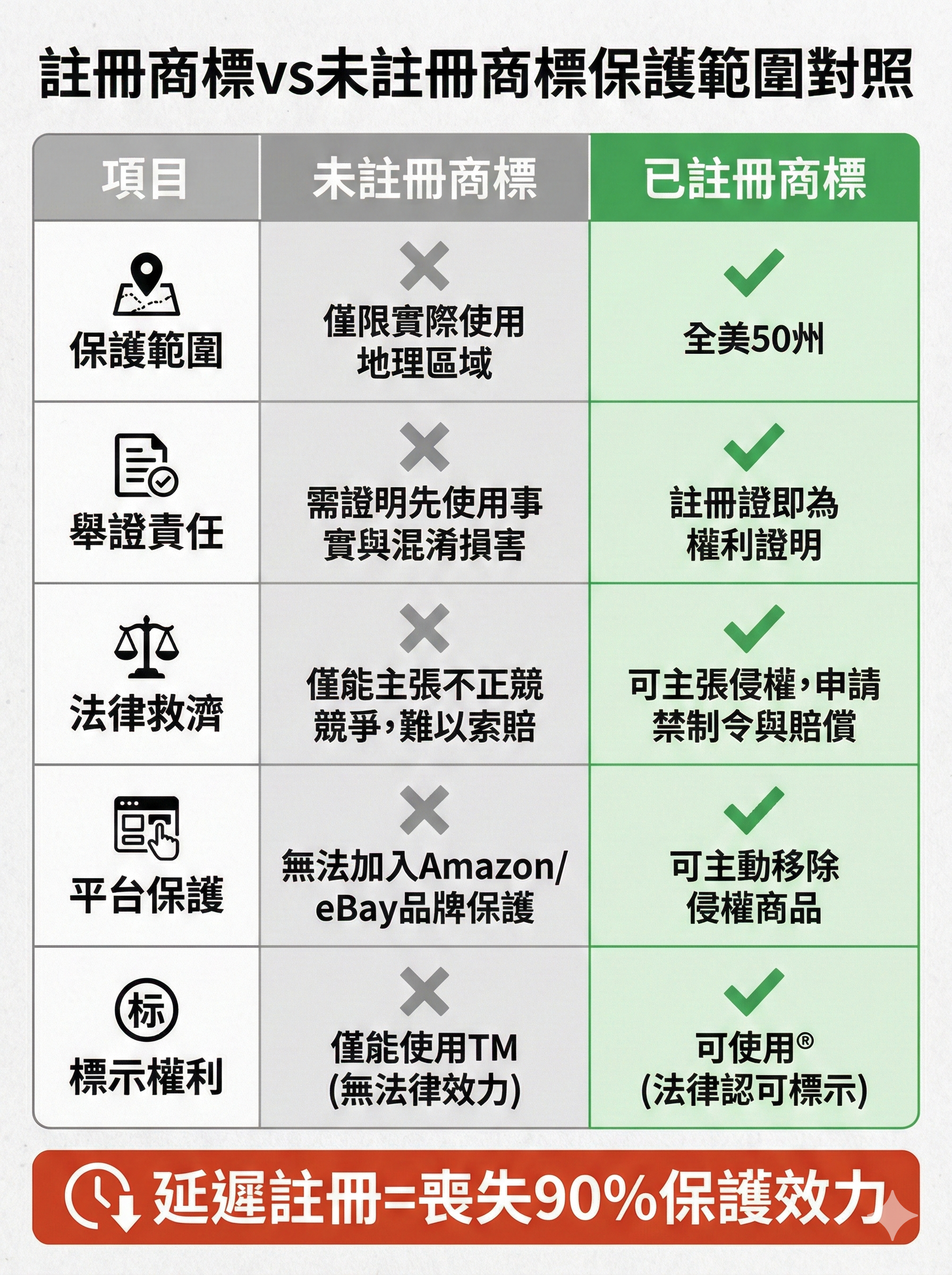 註冊商標與未註冊商標保護範圍對照表,顯示保護範圍、法律救濟、平台支持等5大差異,2026最新版