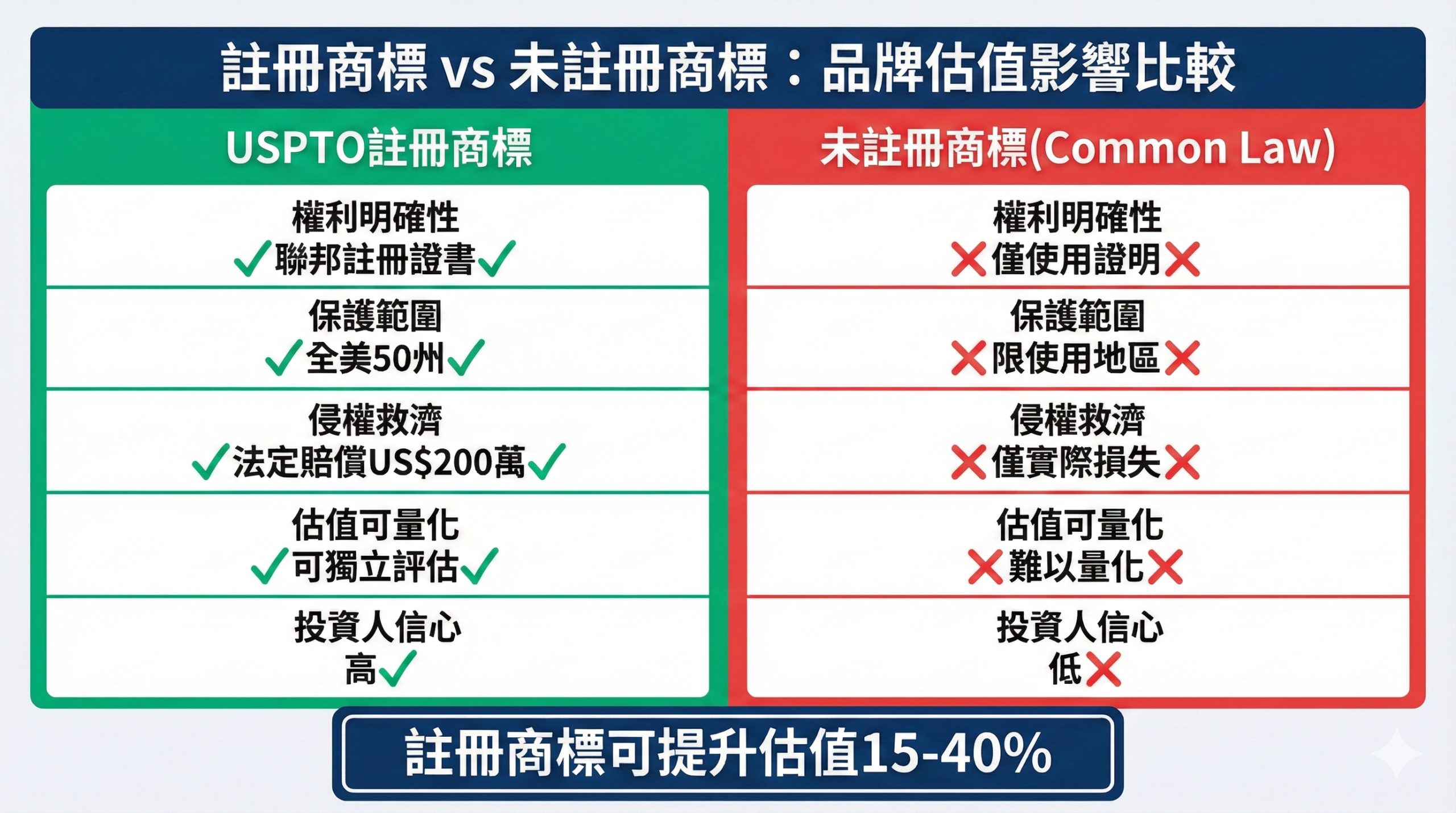USPTO註冊商標與未註冊商標在品牌估值、投資人盡職調查、侵權救濟等面向的詳細比較表,顯示註冊商標可提升估值15-40%