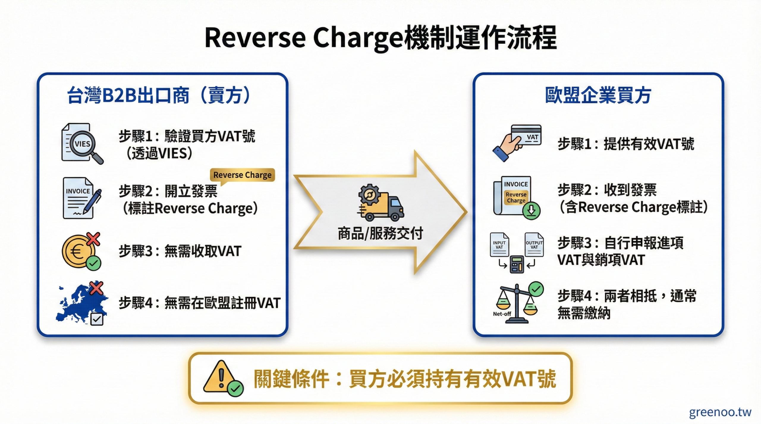 Reverse Charge機制運作流程圖,顯示台灣B2B出口商與歐盟企業買方的VAT責任分工與驗證流程